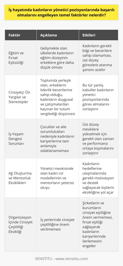 Eğitim ve Fırsat Eşitsizliği  İş hayatında kadınların yönetici pozisyonlarında başarılı olmalarını engelleyen temel faktörlerden biri eğitim ve fırsat eşitsizliğidir. Gelişmekte olan ülkelerde, erkeklerle karşılaştırıldığında kadınların eğitim düzeyi daha düşük olabilir. Bu durum kadınların gerekli bilgi ve becerilere sahip olamayarak üst düzey görevlere atanma şansını azaltmaktadır.  Cinsiyetçi Ön Yargılar ve Stereotipler  Cinsiyetçi ön yargılar ve toplumda yerleşik olan stereotipler de kadınların yönetici pozisyonlarına geçişini engellemektedir. Erkeklerin liderlik becerilerine sahip olduğu varsayılırken, kadınların duygusal ve çatışmalardan kaçınan bir tutum sergilediği düşünülür. Bu tür yanlış kabuller kadınların yönetici pozisyonlarında görev almalarını zorlaştırır.  İş-Yaşam Dengesi Sorunları  Kadınların iş yaşamında yönetici pozisyonlarda başarılı olmalarını engelleyen bir diğer faktör ise iş ve özel yaşam dengesi sorunudur. Çocuklar ve aile sorumlulukları, kadınların kariyerine tam anlamıyla odaklanmasını engeller. Bu durum üst düzey mevkilere yükselmek için gerekli olan zaman ve performansı ortaya koymalarını zorlaştırır.  Ağ Oluşturma ve Mentorluk Eksiklikleri  Yönetici mevkisinde olan kadın rol modellerinin ve mentorların yetersiz oluşu, iş hayatında kadınların yönetici pozisyonlarında başarılı olmalarını engellemektedir. İş dünyasında kadın liderlere ulaşımın zor olması, kadınların bu hedeflere ulaşmalarında gerekli motivasyon ve destek sağlayacak kişilerin eksikliğine yol açar.  Organizasyon İçinde Cinsiyet Çeşitliliği Eksikliği  Son olarak, iş yerlerinde cinsiyet çeşitliliğine önem verilmediğinde kadınların yönetici pozisyonlarında başarılı olmaları zorlaşır. Şirketlerin ve kurumların cinsiyet eşitliğine önem vermemesi, iş yerlerinde fırsat eşitliği sağlayarak kadınların kariyerlerinde ilerlemesini engellemektedir.  Sonuç olarak, iş hayatında kadınların yönetici pozisyonlarında başarılı olmalarını engelleyen temel faktörler eğitim ve fırsat eşitsizliği, cinsiyetçi ön yargılar ve stereotipler, iş yaşam dengesi sorunları, ağ oluşturma ve mentorluk eksiklikleri ile organizasyon içinde cinsiyet çeşitliliği eksikliğidir. Bu faktörlerin ele alınarak gerekli düzenlemelerin yapılması kadınların yönetici pozisyonlarında başarıya ulaşmalarını sağlayacaktır.