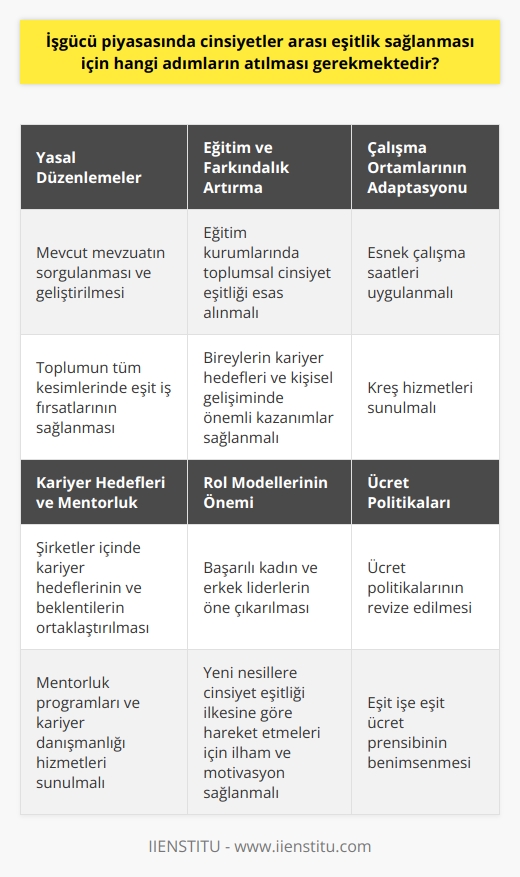 İşgücü Piyasası ve Cinsiyet Eşitliği  İşgücü piyasasında cinsiyetler arası eşitliğin sağlanabilmesi için farklı alanlarda başlıca adımların atılması gerekir. İlk olarak, cinsiyetler arası eşitliği teşvik etmek amacıyla yasal düzenlemelere öncelik verilmelidir. Mevcut mevzuatın sorgulanması ve geliştirilmesi, toplumun tüm kesimlerinde eşit iş fırsatlarının sağlanmasında önemli bir rol oynamaktadır.  Eğitim ve Farkındalık Artırma  Eğitim alanında daha kapsayıcı politikalarla, cinsiyet ayrımcılığına karşı daha büyük bir farkındalık oluşturulmalıdır. Eğitim kurumlarında toplumsal cinsiyet eşitliği esas alınarak atılan adımlar, bireylerin kariyer hedefleri ve kişisel gelişiminde önemli kazanımlar sağlar.  Çalışma Ortamlarının Adaptasyonu  Çalışma ortamlarının cinsiyet eşitliği ilkesine göre düzenlenmesi, kadın ve erkeklerin iş yaşamında daha adil koşullara sahip olmasına yardımcı olacaktır. Elastik çalışma saatleri, kreş hizmetleri ve ücret politikalarının revize edilmesi, bu açıdan kritik öneme sahiptir.  Kariyer Hedefleri ve     Cinsiyetler arası eşitlik sağlanabilmesi için şirketler içinde kariyer hedeflerinin ve beklentilerin ortaklaştırılması gerekmektedir.  programları ve kariyer danışmanlığı hizmetleri, kadın ve erkek çalışanların potansiyelini ortaya çıkararak kariyer basamaklarında eşitlikçi bir ilerleme sağlar.  Rol Modellerinin Önemi  Son olarak, sektörler ve şirketler arası başarılı kadın ve erkek liderlerin öne çıkarılması, yeni nesillere cinsiyet eşitliği ilkesine göre hareket etmeleri için ilham ve motivasyon sağlar. Örnek alınabilecek rol modellerinin varlığı, işgücü piyasasında cinsiyet eşitliğinin sağlanması için gerekli olan maddi ve manevi gücü tüm çalışanlara sunar.  Sonuç olarak, işgücü piyasasında cinsiyetler arası eşitliğin sağlanması için yasal düzenlemeler, eğitim faaliyetleri, çalışma ortamlarının düzenlenmesi, kariyer hedeflerinin ortaklaştırılması ve başarılı rol modellerin öne çıkarılması gibi adımlar önem arz etmektedir. Bu stratejiler hayata geçirildikçe, işgücü piyasasında cinsiyet ayrımcılığının önüne geçilerek kadın ve erkeklerin eşit koşullarda istihdamı sağlanabilecektir.