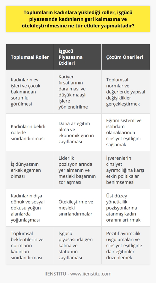 Toplum ve Kadın Rolleri  Toplumların kadınlara atfettiği roller, işgücü piyasasında kadınların başarılarını ve etkinliklerini önemli ölçüde etkilemektedir. Geleneksel olarak, kadınların ana sorumluluğu ev işleri ve çocuk bakımı olarak görüldüğünden, kadınların mesleki alanda ilerlemeleri zorlaşmaktadır.  İşgücü Piyasasında Geri Kalma Etkisi  Kadınların işgücü piyasasında geri kalmalarının en büyük etkenlerinden biri toplumların beklentilerinin ve normlarının kadınları belirli rollerle sınırlandırmasıdır. Bu durum, kadınların daha az eğitim almalarına, kariyer fırsatlarını daraltmalarına ve düşük maaşlı işlere yönlendirmelerine yol açmaktadır. Sonuç olarak, kadınların ekonomik gücü ve toplumdaki statüleri zayıflamaktadır.  Ötekileştirme Etkisi  Kadınların işgücü piyasasında ötekileştirilmesi de toplumların kadına yüklediği rollerle doğrudan ilgilidir. İş dünyası, genellikle erkek egemen olduğu için kadınların liderlik pozisyonlarında yer alması ve mesleki olarak başarılı olması zorlaşmaktadır. Bu durum, kadınlar arasında    sırasında tercih edilen mesleklerin daha dışa dönük ve insan kaynakları gibi sosyal dokusu yoğun alanlarda yoğunlaşmasına neden olmaktadır.  Dengeyi Sağlayacak Çözümler  Toplumların kadınlara yüklediği rollerin işgücü piyasasında kadınları geri bırakmasının önüne geçmek için çeşitli stratejiler uygulanabilir. Öncelikle, toplumların kadın ve erkek eşitliğine önem vermesi gerekmektedir. Bu, hem eğitim sistemi ve istihdam olanakları düzeyinde sağlanmalı, hem de toplumsal normlar ve değerlerde yapısal değişiklikler gerçekleştirilmelidir.  Ayrıca, işverenlerin kadınları işe alma ve terfi süreçlerinde cinsiyet ayrımcılığına karşı etkin politikalar benimsemesi de önemlidir. İşverenlere üst düzey yöneticilik pozisyonlarına atanmış kadın oranının artırılması, pozitif ayrımcılık uygulamaları ve cinsiyet eşitliğine dair eğitimler düzenlemek gibi çözümler sunulmalıdır.  Sonuç olarak, toplumların kadınlara yüklediği rollerin işgücü piyasası ve kadınların ötekileştirilmesi üzerinde büyük etkisi bulunmaktadır. Bunun önüne geçmek için toplumsal ve kurumsal değişimleri teşvik etmek ve kadın-erkek eşitliğine ulaşmayı hedeflemek önem taşımaktadır.