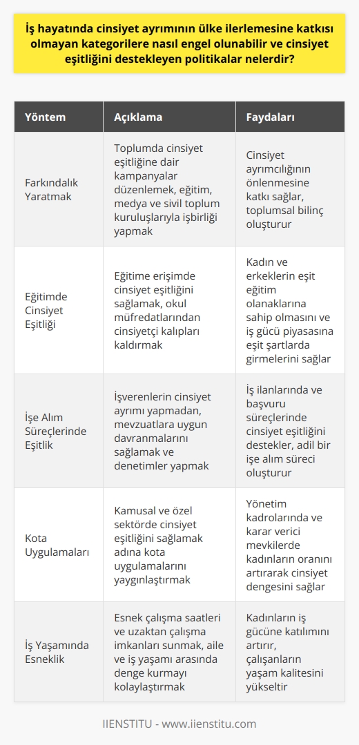 İş hayatında cinsiyet ayrımının ülke ilerlemesine katkısı olmayan kategorilere engel olmanın yöntemleri ve cinsiyet eşitliğini destekleyen politikalar, sürdürülebilir kalkınma için önemlidir.  Farkındalık Yaratmak: Cinsiyet ayrımcılığının önlenmesi için toplumda farkındalık yaratılması gerekmektedir. Bu amaçla eğitim, medya ve sivil toplum kuruluşlarıyla işbirliği yaparak cinsiyet eşitliğine dair kampanyalar düzenlenmelidir.  Eğitimde Cinsiyet Eşitliği: Eğitime erişim konusunda cinsiyet eşitliğinin sağlanması ve okul müfredatlarında cinsiyetçi kalıpların kaldırılması kilit öneme sahiptir. Bu sayede hem erkekler hem de kadınlar aynı eğitim olanaklarına sahip olacak ve iş gücü piyasasına eşit şartlarda girebileceklerdir.  İşe Alım Süreçlerinde Eşitlik: İşverenlerin işe alım süreçlerinde cinsiyet ayrımı yapmaması için mevzuatlara uygun davranmaları sağlanmalı ve bu konuda denetimler yapılmalıdır. İş ilanlarında cinsiyet ayrımı içermeyen ifadeler kullanılmalı ve başvuru süreçlerinde cinsiyet eşitliğine dikkat edilmelidir.  Kota Uygulamaları: Kamusal ve özel sektörde cinsiyet eşitliği sağlamak adına kota uygulamaları yaygınlaştırılabilir. Bu sayede yönetim kadrolarında ve karar verici mevkilerde kadınların oranını artırarak cinsiyet dengesinin sağlanması mümkün olacaktır.  İş Yaşamında Esneklik: Esnek çalışma saatleri ve uzaktan çalışma imkanları, kadınlar için iş hayatında cinsiyet eşitliğini sağlamada önemli bir rol oynamaktadır. Çalışanların aile ve iş yaşamı arasında dengeli bir şekilde zaman ayırabilmelerine olanak tanıyan politikaların benimsenmesi, kadınların iş gücüne katılımını artıracaktır.  İşyeri Destek Mekanizmaları: İşyerlerinde cinsel taciz ve mobbing gibi durumlara karşı etkin mücadele etmek ve çalışanlara yönelik destek mekanizmaları oluşturmak da cinsiyet eşitliğine katkı sağlayacaktır. Bu alanda alınacak önlemler, hem kadınların hem de erkeklerin iş yaşamında güvende olduğunu hissettirecek ve verimliliği artıracaktır.  Tüm bu adımlar ve politikalar, iş hayatında cinsiyet ayrımının ülke ilerlemesine katkısı olmayan kategorilere engel olunmasında ve cinsiyet eşitliğini desteklemede önemli bir rol oynamaktadır. Ülke olarak bu konuda atılacak adımlar, toplumsal ve ekonomik kalkınmanın sürekliliği için büyük önem taşımaktadır.
