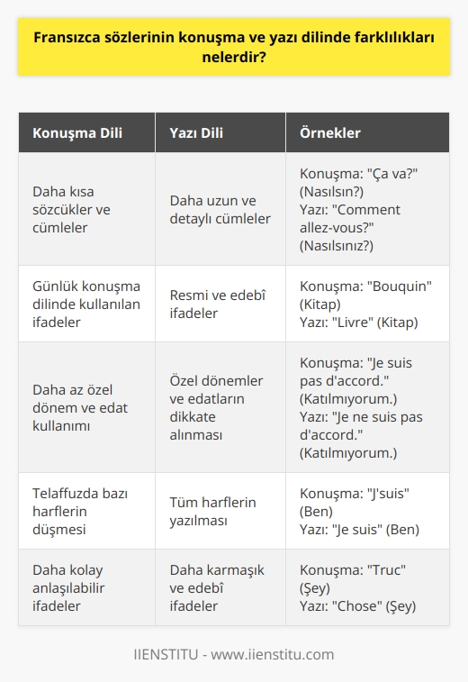 Fransızca sözlerin konuşma ve yazı dilinde farklılıkları konuşma dilinde sözcüklerin ve cümlelerin daha kısası, daha kolay anlaşılabilir olmasında yatmaktadır. Yazı dilinde ise cümleler daha uzun ve daha detaylı olmak zorunda, ayrıca özel dönemler ve edatlar da dikkate alınmaktadır.