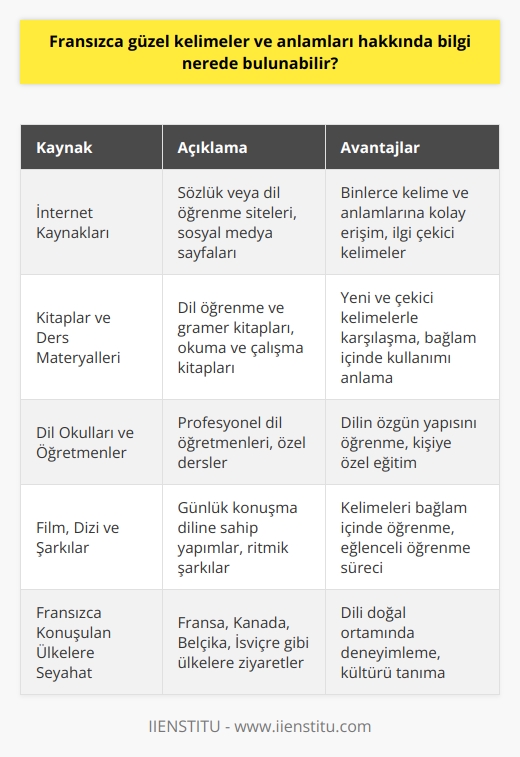 Fransızca Güzel Kelimelerin Kaynakları  İnternet Kaynakları  Fransızca güzel kelimeler ve anlamları hakkında bilgi edinmek için günümüzde internet ortamında pek çok kaynak mevcuttur. Bu kaynaklar arasında özellikle sözlük veya dil öğrenme siteleri yararlıdır. Bu tür sitelerdeki veritabanında binlerce kelime ve anlamları kolayca erişilebilir. Ayrıca,    ve sosyal medyada Fransızca paylaşımlar yapan sayfalar da ilgi çekici kelimeler sunmakta.  Kitaplar ve Ders Materyalleri  Fransızca güzel kelimeler ve anlamları hakkında bilgi edinebileceğiniz diğer bir kaynak; kitaplar ve ders materyalleridir. Dil öğrenme ve gramer kitapları, yeni ve çekici kelimelerle karşılaşmanıza yardımcı olur. Özellikle okuma ve çalışma kitaplarındaki örnek cümleler, kelimelerin bağlam içinde kullanımını anlamanızı sağlar.  Dil Okulları ve Öğretmenler  Fransızca dil eğitimi almayı düşünüyorsanız, dil okulları ve öğretmenlerden destek alarak güzel kelimeler ve anlamları hakkında bilgi edinebilirsiniz. Profesyonel dil öğretmenleri, dilin özgün yapısını ve öğrenciye uygun kelimeleri sunarak daha etkili öğrenme süreçleri sağlar. Özel derslerle birebir ve kişiye özel eğitimler söz konusu olacaktır.  Film, Dizi ve Şarkılar  Fransızca güzel kelimeler ve anlamları hakkında bilgi edinmek isteyenler için film, dizi ve şarkılar da önemli kaynaklardır. Özellikle günlük konuşma diline sahip yapımlar, yeni kelimeleri bağlam içinde öğrenmenize yardımcı olur. Ayrıca şarkılar, dilin ritmik yapısına alışarak öğrenmeyi daha eğlenceli hale getirir.  Sonuç olarak, Fransızca güzel kelimeler ve anlamları hakkında bilgi edinmek için farklı kaynaklardan yararlanabilirsiniz. İnternet kaynaklarından, kitaplara, dil okullarından, film ve şarkılara kadar pek çok alternatif mevcuttur. Bu kaynakları kullanarak dil öğrenme sürecinizi zenginleştirerek başarıya ulaşabilirsiniz.