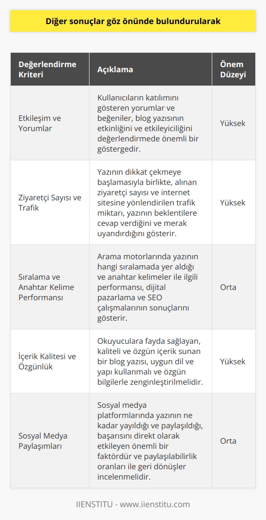 Diğer Sonuçlar ve Değerlendirmeler  Blog yazısı incelenirken, diğer sonuçlar ve etkenler de dikkate alınmalıdır. Bu kapsamda, aşağıdaki noktalar önem taşımaktadır:  Etkileşim ve Yorumlar  Blog yazısının etkinliğini ve etkileyiciliğini değerlendirmede, kullanıcıların katılımını gösteren yorumlar ve beğeniler önemli bir göstergedir. Eğer yazı, kullanıcılardan pozitif geri bildirimler alıyorsa, başarılı bir etkileşim sağlandığı söylenebilir.  Ziyaretçi Sayısı ve Trafik  Yazının dikkat çekmeye başlamasıyla birlikte, alınan ziyaretçi sayısı ve internet sitesine yönlendirilen trafik miktarı önemlidir. Artan sayılar, yazının beklentilere cevap verdiğini ve merak uyandırdığını gösterir.  Sıralama ve Anahtar Kelime Performansı  Blog yazısının başarısını değerlendirmede, arama motorlarında hangi sıralamada yer aldığı ve anahtar kelimeler ile ilgili performansı dikkate alınmalıdır. Bu bilgiler, dijital pazarlama ve SEO (Arama Motoru Optimizasyonu) çalışmalarının sonuçlarını gösterir.  İçerik Kalitesi ve Özgünlük  İyi bir blog yazısının, okuyucularına fayda sağlayan, kaliteli ve özgün içerik sunması beklenir. Bu nedenle, yazının konuyu anlatmak için ne kadar uygun bir dil ve yapı kullandığını ve özgün bilgilerle zenginleştirilip zenginleştirilmediğini değerlendirmek gereklidir.  Sosyal Medya Paylaşımları  Sosyal medya platformlarında yazının ne kadar yayıldığı ve paylaşıldığı, başarısını direkt olarak etkileyen önemli bir faktördür. Bu nedenle, yazının paylaşılabilirlik oranları ve alındığı geri dönüşler incelenmelidir.  Sonuç olarak, blog yazısının başarısını ve etkileyiciliğini değerlendirmede yukarıda belirtilen etkenler dikkate alındığında, diğer sonuçlar daha doğru ve güvenilir değerlendirmeler sunacaktır. Bu sayede, başarılı bir blog yazısı oluşturmanın temel bileşenleri daha iyi anlaşılacak ve doğru kriterlerle analiz edilecektir.