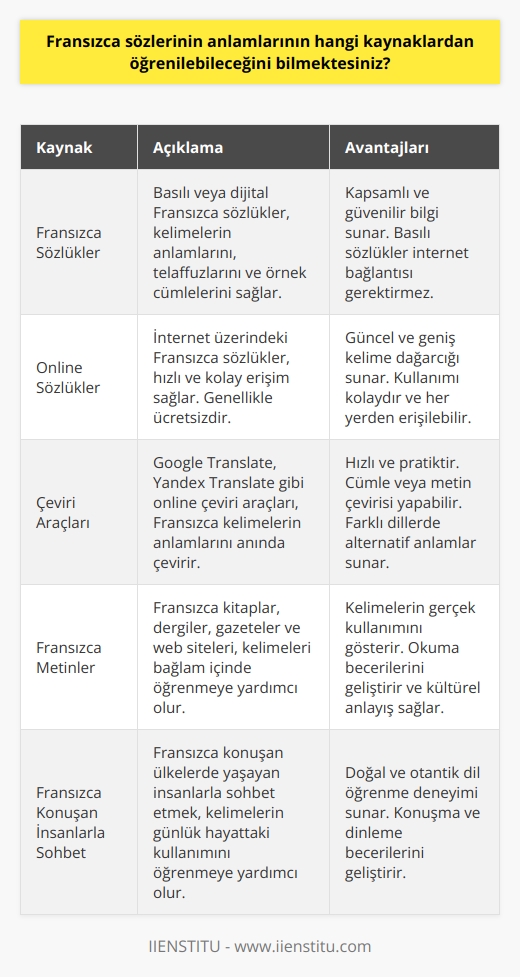 Fransızca sözlerinin anlamlarını öğrenmek için, Fransızca sözlükler, online sözlükler,    çeviri araçları ve metinler ve Fransızca konuşan ülkelerde yaşayan insanlarla sohbet etmek gibi birkaç kaynak kullanılabilir.
