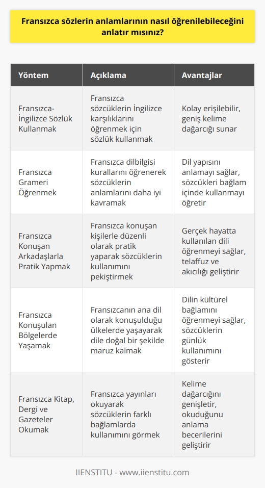 Fransızca sözlerin anlamlarını öğrenmek için, Fransızca sözcükleri öğrenmek için bir Fransızca-İngilizce sözlük kullanılabilir. Ayrıca, Fransızca gramerinin öğrenilmesi, sözcükleri anlamak için çok yardımcı olacaktır. Eğer Fransızca konuşan bir arkadaşınız varsa, onunla pratik yapmak da çok yardımcı olacaktır. Ayrıca, Fransızca konuşulan bölgelerde yaşamak, Fransızca sözlerin anlamlarını öğrenmek için çok yararlı olacaktır.