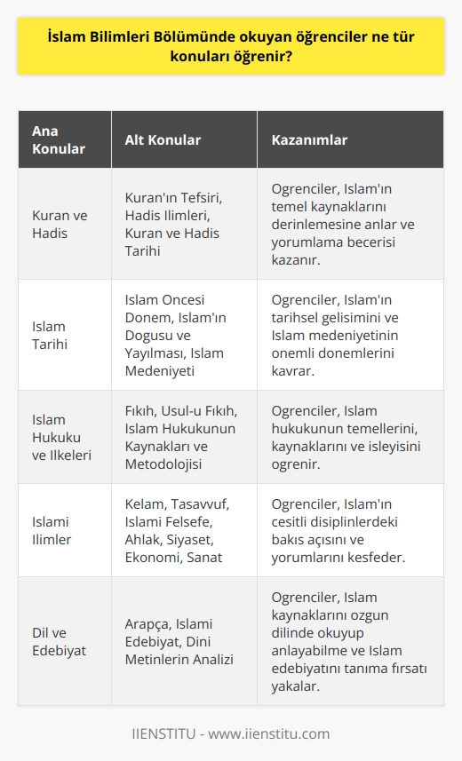 İslam Bilimleri Bölümünde okuyan öğrenciler, Kuran, Hadis, İslam Öncesi ve İslam Tarihi, İslam Hukuku, Arapça, İslami İlimler ve İslami İlkeler, İslami Akaid, İslami Psikoloji, İslami Sosyoloji, İslami Edebiyat, İslami Felsefe, İslami Ahlak, İslami Siyaset, İslami Ekonomi ve İslami Sanat gibi konuları öğrenir.