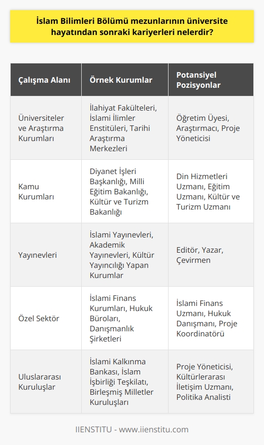 İslam Bilimleri Bölümü mezunları özellikle İslami ilimler, teolojik ve tarihi konularda üniversite ve kamu kurumlarında, yayınevlerinde ve özel sektörde çalışabilir. Mezunlar, ayrıca İslami kültürünün, inancının ve tarihinin öğretiminde, İslami hukukta, sosyal bilimlerde, kamu yönetiminde, İslami eğitimde ve medyada da çalışabilir. Mezunlar, ayrıca, İslam hakkında çalışma yapan uluslararası kuruluşlarda, kamu otoritesinde ve kurumsal sektörde de çalışabilir.