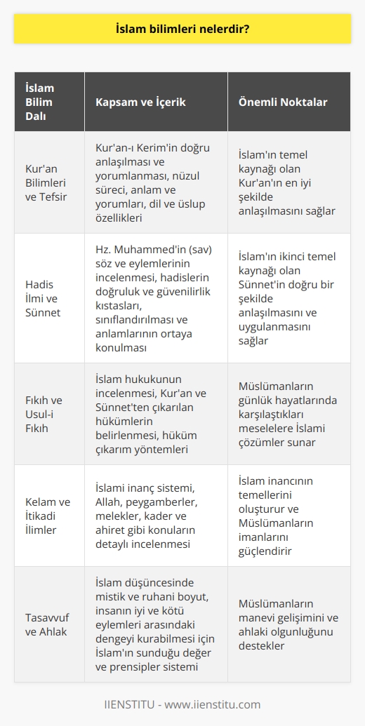 İslam Bilimleri Temel Kavramları ve Çeşitleri  İslam bilimleri, İslam düşüncesinin ve medeniyetinin doğuşundan itibaren ortaya çıkan ve İslamî ilke ve değerler etrafında şekillenen bilgi ve disiplinler bütünüdür. Bu alanda özellikle dini, edebî, tarihî, felsefî ve coğrafî konulara odaklanılmıştır.  Kuran Bilimleri ve Tefsir  Kuran-ı Kerimin doğru anlaşılması ve yorumlanması amacıyla oluşan İslam bilim dalıdurlar. Bu alanda Kuranın nüzul süreci, anlam ve yorumları, dil ve üslup özellikleri üzerine çalışmalar yapılmaktadır.  Hadis İlmi ve Sünnet  Hadis ilmi, İslamın ikinci temel kaynağı olan Hz. Muhammedin (sav) söz ve eylemlerini inceleyen disiplindir. Bu konudaki çalışmalar, hadislerin doğruluk ve güvenilirlik kıstaslarını belirlemeye, hadislerin sınıflandırılması ve anlamlarının ortaya konulmasına yöneliktir.  Fıkıh ve Usûl-i Fıkıh  İslam hukukunu inceleyen disiplin olan fıkıh, Kuran ve sünnetten çıkarılan hükümleri içermektedir. Usûl-i fıkıh ise fıkıh ilminin teorik yönünü oluşturan ve hüküm çıkarım yöntemlerini belirleyen disiplindir.  Kelam ve İtikadi İlmeler  İslami inanç sistemi, kelam ve itikadi ilmeler ile detaylı bir şekilde incelenir. İslam akaidi üzerine yapılan bu tür araştırmalar temel olarak Allah, peygamberler, melekler, kader ve ahiret gibi konuları ele alır.  Tasavvuf ve Ahlak  Tasavvuf, İslam düşüncesinde mistik ve ruhani boyutuyla öne çıkan bir disiplindir. Ahlak ise, insanın iyi ve kötü eylemleri arasındaki dengeyi kurabilmesi için İslamın sunduğu değer ve prensipler sistemini inceler.  Tarih ve Coğrafya  İslam dünyasının geçmişi, tarihî süreçler, siyasi ve sosyal yapıların incelenmesine yönelik çalışmalar, İslam tarih ve coğrafya disiplininde yer alır. Bu disiplin özellikle İslam devletleri ve uygarlıklar konusunda önemli bilgiler sunar.   Sonuç olarak, İslam bilimleri düşünce ve medeniyet alanında İslami ilke ve değerleri incelemeye ve yorumlamaya dayalı kapsamlı bir bilgi sistemi sunmaktadır. Bu çerçevede, İslam biliminin temel dalları ve içerikleri araştırılıp anlaşılarak İslami mirasın zenginlikleri keşfedilebilir.
