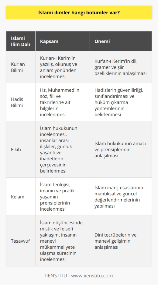 İslami İlimlerin Temel Bölümleri  Kuran Bilimi  İslami ilimlerin temel bölümlerinden biri olan Kuran bilimi, Kuran-ı Kerimin yazılış, okunuş ve anlam yönünden incelenmesiyle ilgilidir. Bu alanda yapılan çalışmalar, Kuran-ı Kerimin dil, gramer ve şiir özellikleri üzerinde yoğunlaşır.  Hadis Bilimi  Hadis bilimi, Hz. Muhammedin söz, fiil ve takrirlerine ait bilgileri inceleyen bir disiplindir. Bu kapsamda, hadislerin güvenilirliği, sınıflandırılması ve hüküm çıkarma yöntemleri üzerinde durulur.  Fıkıh  Fıkıh ise İslam hukukunu inceleyen bir alandır. Bu bilim dalında, insanlar arası ilişkiler, günlük yaşantı ve ibadetlerin çerçevesi belirlenir ve İslam hukukunun amacı ve prensipleri incelenir.  Kelam  Kelam ilmi, İslam teolojisi ile ilgilenir ve temel konusu, imanın ve pratik yaşamın prensipleri üzerinedir. Bu disiplinde, İslam inanç esaslarının mantıksal ve güncel değerlendirmeleri yapılır.  Tasavvuf  Tasavvuf, İslam düşüncesinde mistik ve felsefi bir yaklaşımdır. İnsanın manevi mükemmeliyete ulaşma sürecini ve bu süreçte yaşanan dini tecrübeleri incelemeye yönelir.  Tarih ve Kültür  İslam tarih ve kültür bilimi, İslamın temelleri, İslami toplumlar ve devletler, İslam uygarlığının gelişimi ve etkileşimlerini inceler. Bu bölüm, İslamin tarihsel ve kültürel mirasını anlamak için önemlidir.  İslam Sanatı ve Mimarisi  Bu disiplin, İslam estetiği, sanatı ve mimarisinin özelliklerini ve gelişimini incelemektedir. İslam düşüncesinin ve yaşayışının somut yansımaları olan bu yapı ve eserler, İslam uygarlığının önemli bir parçasıdır.  Sonuç olarak, İslami ilimler, Kuran bilimi, hadis, fıkıh, kelam, tasavvuf, İslam tarihi ve kültürü, İslam sanatı ve mimarisi gibi farklı bilim dallarını içermektedir. Her bölüm, İslamın kavramsal ve müşahhas yönlerini anlamak ve yaşamak için önemli bir katkı sağlar.