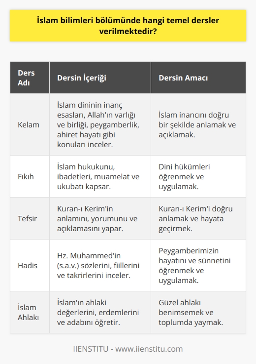 İslam Bilimleri Bölümü Temel Dersleri  İslam bilimleri bölümünde öğrencilere inanç, din, ibadet ve ahlak gibi konular hakkında detaylı bilgi ve donanım sağlayan temel dersler verilmektedir. Bu meslek eğitiminin en temel nedeni, dinimizin daha iyi ve net bir şekilde tanınmasına yardımcı olmak ve aynı zamanda, bu konularda uzmanlaşarak İslam toplumlarında ve akademik alanlarda faaliyet gösterecek mezunlar yetiştirmektir. İslam bilimleri bölümünün temel amacı, İslam ve din konusunda net açıklamalar yapmak, ahlak kavramını tüm detayları ile açıklamak ve ibadet ile yerine getirmekle yükümlü olunan halleri açıklığa kavuşturmak üzere kapsamlı bir eğitim vermektir.  İslam Bilimleri Bölümü Eğitim Süreci ve Koşulları  İslami bilimler bölümü 4 yıllık lisans eğitimini kapsar. Öğrencilerin başarıyla mezun olabilmeleri için 240 zorunlu kredi haklarını doldurmaları ve üniversitelerinin mezuniyet koşullarını eksiksiz olarak yerine getirmeleri şartı bulunur. İslam bilimleri bölümüne yerleşebilmek için YKS sınavının alan ve temel yeterlilik sınavlarından bölüm için yeterli puan ile başvuru yapılması gerekir. Bu sınavlar başarı ile tamamlandıktan sonra ancak tercih yapılarak sonuca ulaşmak mümkündür.  Başarılı Olacak Adaylarda Aranan Özellikler  İslam bilimi bölümün tercih etmeyi düşünen aday öğrenciler bu alana ilgili olmalıdır ve yaşamlarında da oldukça önemli yere sahip disiplin bilinci oluşmalıdır. Sorumluluk sahibi ve iletişim yeteneği kuvvetli olan öğrencilerin başarılı olacağı bölümler arasındadır. Aldıkları eğitimi, araştırma istekleri ile birleştirebilecek isteğe sahip olmalılar. Yeniliklere açık olmak ve gerektiren durumlarda uyumlu bir tavır sergileyebilecek beceride olmaları gerekir. Bölümü tercih edecek öğrencilerin eğitim koşullarını göz önünde bulundurmaları en çok dikkat edilmesi gereken unsurlardandır.  İslam Bilimleri Mezunlarının Çalışabileceği Alanlar  İslam bilimleri bölümünden mezun olan kişilerin çalışmayı seçtiği başlıca yerlere eğitim kurumları, Kur’an kursları, Diyanet ve Camiler örnek verilebilir. İslam Bilimleri Bölümünden mezun olan kişiler ise Kırgızistan Müslümanları Başkanlığına bağlı olan camilerde din görevlisi, medreselerde öğretici ve yöneticilik görevi alabilecekler ve ayrıca toplumda gereksinim duyulan diğer kurumlarda din uzmanı olarak çalışabilirler.