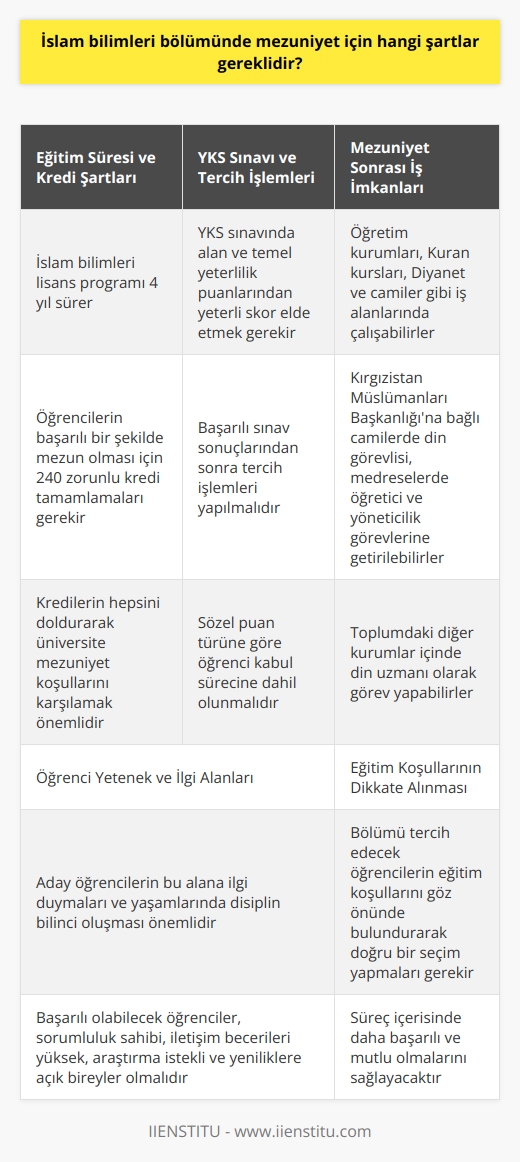 İslam Bilimleri Bölümü ve Mezuniyet Şartları  İslam bilimleri bölümü, din ve İslam konularında detaylı bilgi sağlayan bir akademik disiplindir. Bu bölümde mezun olabilmek için bazı şartların yerine getirilmesi gerekmektedir.  Eğitim Süresi ve Kredi Şartları  İslam bilimleri lisans programı 4 yıl sürer ve öğrencilerin başarılı bir şekilde mezun olması için 240 zorunlu kredi tamamlamaları gerekmektedir. Bu kredilerin hepsini doldurarak üniversite mezuniyet koşullarını karşılamak önemlidir.  YKS Sınavı ve Tercih İşlemleri  İslam bilimleri bölümüne başvurabilmek için, YKS sınavında alan ve temel yeterlilik puanlarından yeterli skor elde etmek gerekmektedir. Başarılı sınav sonuçlarından sonra tercih işlemleri yapılmalı ve sözel puan türüne göre öğrenci kabul sürecine dahil olunmalıdır.  Öğrenci Yetenek ve İlgi Alanları  İslam bilimleri bölümünü tercih etmeyi düşünen aday öğrencilerin bu alana ilgi duymaları ve yaşamlarında disiplin bilinci oluşması önemlidir. Başarılı olabilecek öğrenciler, sorumluluk sahibi, iletişim becerileri yüksek, araştırma istekli ve yeniliklere açık bireyler olmalıdır.  Eğitim Koşullarının Dikkate Alınması  Bölümü tercih edecek öğrencilerin eğitim koşullarını göz önünde bulundurarak doğru bir seçim yapmaları gerekmektedir. Bu, süreç içerisinde daha başarılı ve mutlu olmalarını sağlayacaktır.  Mezuniyet Sonrası İş İmkanları  İslam bilimleri bölümünden mezun olanlar, öğretim kurumları, Kuran kursları, Diyanet ve camiler gibi iş alanlarında çalışabilirler. Ayrıca, Kırgızistan Müslümanları Başkanlığına bağlı camilerde din görevlisi, medreselerde öğretici ve yöneticilik görevlerine getirilebilirler. Ayrıca toplumdaki diğer kurumlar içinde din uzmanı olarak görev yapabilirler.  Sonuç olarak, İslam bilimleri bölümünde mezuniyet için öncelikle başarılı bir eğitim hayatı, YKS başarısı ve mezuniyet koşullarına dikkat etmek gerekir. Bu şartlar sağlandığında, mezunlar ihtiyaç duyulan alanlarda değerli katkılar sağlayabilecek bilgi ve becerilere sahip olacaktır.