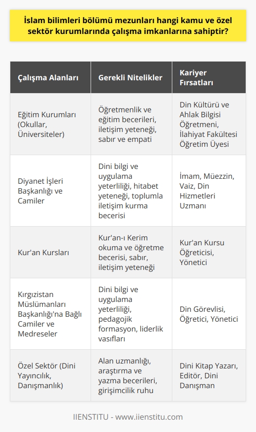 İslam Bilimleri Mezunlarının Kariyer Olanakları  İslam bilimleri bölümünden mezun olan kişiler, hem kamu hem de özel sektörde çalışma imkanlarına sahiptir. Başta eğitim kurumları olmak üzere, Kuran kursları, Diyanet İşleri Başkanlığı ve camilerde görev yapma fırsatları bulunmaktadır. Ayrıca, Kırgızistan Müslümanları Başkanlığına bağlı olan camilerde din görevlisi, medreselerde öğretici ve yöneticilik görevi alabileceklerdir. Bu sayede, İslam bilimleri mezunları, toplumda gereksinim duyulan diğer kurumlarda din ve ahlak eğitimi ile ilgili önemli roller üstlenerek, alanlarındaki uzmanlık bilgilerini en iyi şekilde kullanma fırsatı bulurlar.  İslam Bilimleri Bölümü İle İlgili Başvuru ve Eğitim Koşulları  İslam bilimleri bölümüne yerleşebilmek için YKS sınavının alan ve temel yeterlilik sınavlarından bölüm için yeterli puan ile başvuru yapılması beklenmektedir. Bu sınavlar başarıyla tamamlandıktan sonra, öğrencilerin sözel puan türüne göre kabul edildikleri bölümde, 4 yıllık lisans eğitimine başlarlar. Öğrencilerin, 240 zorunlu kredi hakkını doldurarak ve üniversitenin mezuniyet koşullarını eksiksiz olarak yerine getirerek başarıyla mezun olabilirler.  Başarılı Olma Şartları ve Tavsiyeler  İslam bilimi bölümünü tercih etmeyi düşünen aday öğrenciler, ilgili alana duymaları ve disiplin bilinci oluşturmaları beklenmektedir. Ayrıca, başarılı olacak öğrencilerin, sorumluluk sahibi ve iletişim yeteneği kuvvetli olması, yeniliklere açık ve gerektiren durumlarda uyumlu bir tavır sergileyebilmeleri önemlidir. Bölümü tercih edecek öğrenciler, eğitim süreci ve koşullarını göz önünde bulundurarak, mezun olduktan sonra iş ve kariyer olanaklarını değerlendirmeleri önerilmektedir.  Sonuç olarak, İslam bilimleri bölümünden mezun olan kişiler, toplumda önemli roller üstlenebilecek ve farklı kamu ve özel sektör kurumlarında istihdam edilme imkanına sahip olduklarını söyleyebiliriz. Bu alanda eğitim alan ve başarılı olan öğrencilere, hem kendi alanlarındaki bilgi ve donanımlarını kullanabilecekleri, hem de topluma katkı sağlayabilecekleri çok sayıda kariyer fırsatı sunulmaktadır. Bu nedenle İslam bilimleri bölümü, özellikle İslam ve din konularına ilgi duyan ve bu alanda eğitim alarak topluma faydalı olmak isteyen öğrenciler için uygun bir tercih olabilir.