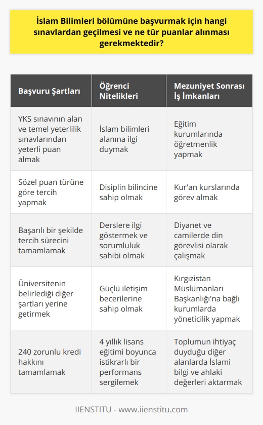İslam Bilimleri Bölümüne Başvuru Süreci  İslam bilimleri bölümüne yerleşebilmek için YKS sınavının alan ve temel yeterlilik sınavlarından bölüm için yeterli puan ile başvuru yapılması gerekir. Bu sınavlar başarıyla tamamlandıktan sonra ancak tercih yapılarak sonuca ulaşmak mümkündür. İslam bilimleri bölümü, sözel puan türüne göre öğrenci kabul eden bölümler arasında yer alır.  Öğrenci Nitelikleri ve Eğitim Süreci  İslam bilimleri bölümünü tercih etmeyi düşünen aday öğrenciler, bu alana ilgi duymalıdır ve yaşamlarında disiplin bilinci oluşturmalıdır. Öğrenciler, eğitim süresince alacakları derslere ilgi göstermeli ve sorumluluk sahibi olmalıdır. Ayrıca, iletişim yeteneği kuvvetli olan öğrencilerin başarılı olacağı bölümler arasındadır.  Eğitim Koşulları ve Mezuniyet Şartları  İslami bilimler bölümü, 4 yıllık lisans eğitimini kapsar. Öğrencilerin başarıyla mezun olabilmeleri için 240 zorunlu kredi haklarını doldurmaları ve üniversitelerinin mezuniyet koşullarını eksiksiz olarak yerine getirmeleri şartı bulunur.  Mezunların İş İmkanları  İslam bilimleri bölümünden mezun olan kişilerin çalışmayı seçtiği başlıca yerlere eğitim kurumları, Kuran kursları, Diyanet ve Camiler örnek verilebilir. İslam Bilimleri Bölümünden mezun olan kişiler ise Kırgızistan Müslümanları Başkanlığına bağlı olan camilerde din görevlisi, medreselerde öğretici ve yöneticilik görevi alabilecekler ve ayrıca toplumda gereksinim duyulan diğer kurumlarda görev yapabilirler.  Sonuç olarak, İslam bilimleri bölümüne başvurmak ve başarılı bir şekilde mezun olmak için öğrencilerin öncelikle YKS sınavından yeterli puanı almaları, ardından ilgili derslere ve disiplinlere yönelik ilgi ve yetenek göstermeleri gerekmektedir. Bölümü başarıyla tamamlayan öğrenciler, toplumun çeşitli alanlarında çalışarak İslam ve din konusundaki bilgi ve ahlaki değerleri aktarma imkanı bulacaklardır.