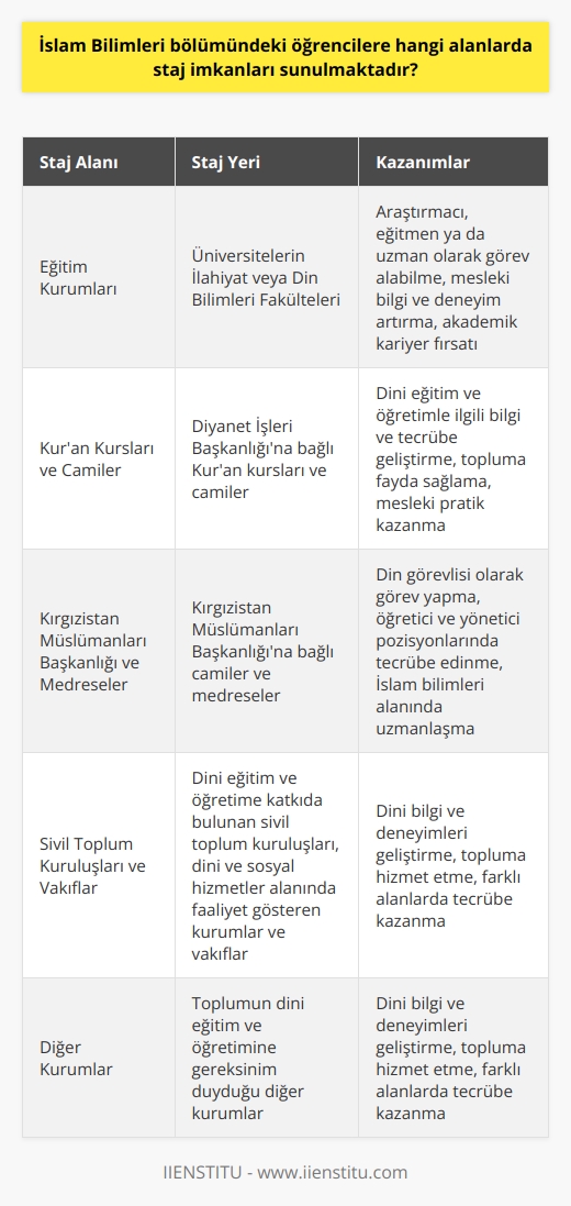 İslam Bilimleri Bölümü Staj İmkanları  İslam Bilimleri bölümünde eğitim alan öğrenciler, mezun olduktan sonra kendilerini farklı alanlarda yetiştirebilir ve staj imkanlarından faydalanabilirler. Bu bağlamda, öğrencilere sunulan staj imkanlarından bazıları şunlardır:  Eğitim Kurumlarında Staj İmkanları  İslam Bilimleri bölümü öğrencileri, lisansüstü eğitim süreçlerine devam etmeyi tercih ederek üniversitelerin ilahiyat veya din bilimleri fakültelerinde araştırmacı, eğitmen ya da uzman olarak görev alabilirler. Bu sayede hem mesleki bilgi ve deneyimlerini artırabilir, hem de akademik kariyerlerine devam etme fırsatı bulabilirler.  Kuran Kurslarında ve Camilerde Staj İmkanları  İslam Bilimleri bölümü öğrencileri, mezuniyet sonrası Kuran kurslarında ve camilerde staj yaparak, alanlarında tecrübe kazanabilirler. Bu süreçte, öğrencilerin dini eğitim ve öğretimle ilgili bilgi ve tecrübelerini geliştirme şansı doğar. Ayrıca, Diyanet İşleri Başkanlığı ve camilerde de görev yaparak topluma fayda sağlayarak mesleki pratik kazanabilirler.  Kırgızistan Müslümanları Başkanlığı ve Medreselerde Staj İmkanları  İslam Bilimleri bölümünden mezun olan öğrenciler, Kırgızistan Müslümanları Başkanlığına bağlı olan camilerde din görevlisi olarak görev yapma imkanına sahiptirler. Ayrıca, medreselerde öğretici ve yönetici pozisyonlarında staj yaparak, İslam bilimleri alanında uzmanlaşabilir ve tecrübe edinebilirler.  Toplumda Gereksinim Duyulan Diğer Kurumlarda Staj İmkanları  İslam Bilimleri bölümü öğrencileri, toplumun dini eğitim ve öğretimine katkıda bulunabilecek sivil toplum kuruluşları, dini ve sosyal hizmetler alanında faaliyet gösteren kurumlar ve vakıflarda da staj yaparak deneyim kazanabilirler. Bu imkanlar sayesinde öğrenciler, dini bilgi ve deneyimlerini geliştirebilir ve topluma hizmet edebilirler.  Sonuç olarak, İslam Bilimleri bölümü öğrencilerine farklı alanlarda staj yapma imkanları sunulmaktadır. Bu imkanlar, öğrencilerin mezuniyet sonrası iş yaşamlarında başarılı bir şekilde görev alabilmeleri için önemli bir adım teşkil etmektedir.