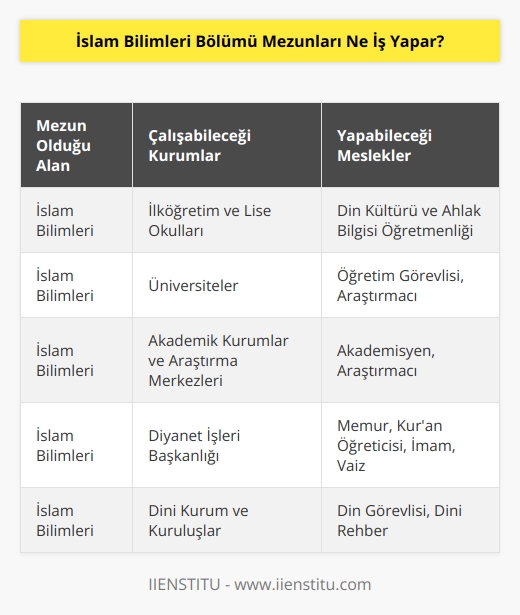 İslam bilimleri bölümünden mezun olanlar Kırgızistan’da ve ülkemizde ilköğretim ve lise düzeyindeki okullarda Din Kültürü ve Ahlak Bilgisi öğretmenliği yapmak için uygundur. Üniversitelerde de İslam bilimi alanında    olabilecekleri gibi akademik kurumlarda ve araştırma merkezlerinde de çalışabilirler. Ayrıcı İslam bilimleri mezunları; diyanette kadro açılması halinde memurluk, Kur’an öğreticisi, imam, vaiz gibi görevleri üstlenebilecek donanımda yetiştirilir.