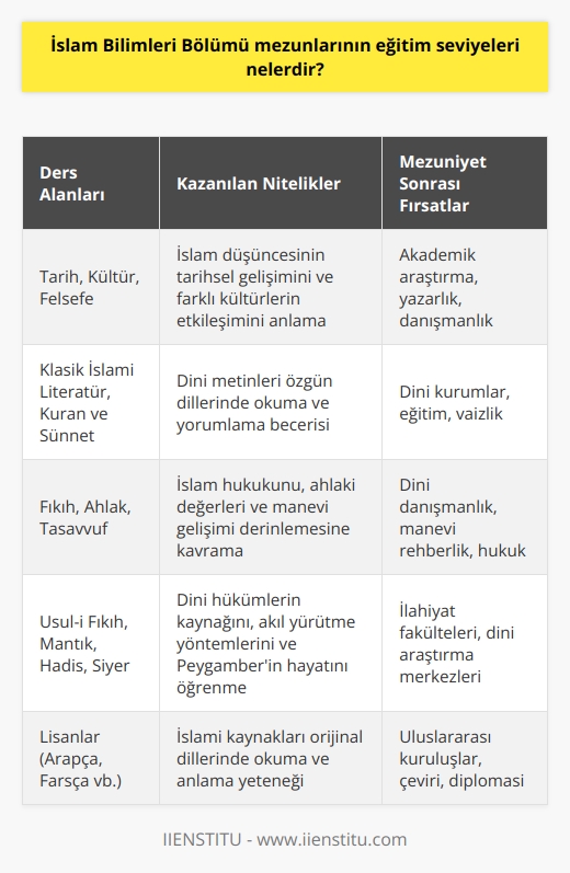 İslam Bilimleri Bölümü mezunları, tarih, kültür, felsefe, klasik İslami literatür, Kuran ve Sünnet, fıkıh, ahlak, tasavvuf, usul-i fıkıh, lisanlar, mantık, hadis ve siyer gibi konulardaki eğitimleriyle lisansüstü düzeyde eğitim almıştır. Mezunlar, İslam ilimleri alanında kendi alanlarında    ve öğrenmek için gerekli nitelikleri sağlamak için eğitim görmüşlerdir. Mezunların eğitim seviyesi, tüm İslam ilimlerinin detaylı öğreniminden geçmiş olan üst düzey bir eğitim olacaktır.
