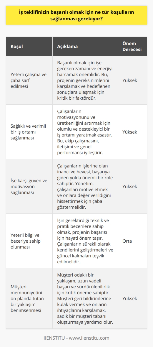 Koşullar farklı işler için farklılık gösterebilir, ancak genel olarak başarılı olmak için aşağıdaki koşullar sağlanmalıdır:  1. Yeterli çalışma ve çaba sarf edilmeli.  2. Sağlıklı ve verimli bir iş ortamı sağlanmalı.  3. İşe karşı güven ve motivasyon sağlanmalı.  4. Yeterli bilgi ve beceriye sahip olunmalı.  5. İşin gerektirdiği teknolojik donanıma sahip olunmalı.  6. Güncel ticari koşullara ve trendlere uyum sağlanmalı.  7. İşin verimlilik ve kalitesini sürekli olarak ölçmek ve iyileştirmek için gerekli önlemler alınmalı.  8. Müşteri memnuniyetini ön planda tutan bir yaklaşım benimsenmeli.