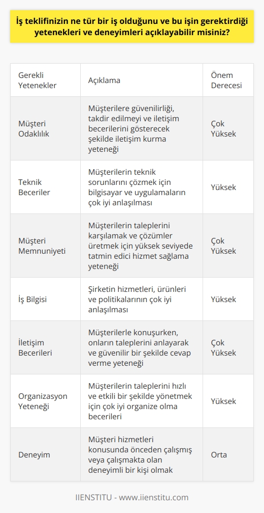 Bu iş teklifinin bir müşteri hizmetleri temsilcisi pozisyonu olduğunu düşünüyorum. Müşteri hizmetleri temsilcisi, müşteri sorunlarını çözmek ve müşterileri memnun etmek için çeşitli kanallardan müşteri iletişimleri sağlamak üzere tasarlanmıştır. Bu pozisyon için gerekli yetenekler ve deneyimler şu şekilde sıralanabilir:  • Müşteri   : Müşterilere yüksek standartlarda hizmet vermek için, müşterilere güvenilirliği, takdir edilmeyi ve iletişim becerilerini gösterecek şekilde iletişim kurmak.  • Teknik beceriler: Müşterilerin teknik sorunlarını çözmek için, bilgisayar ve uygulamaların çok iyi anlaşılması gerekir.  • Müşteri memnuniyeti: Müşterilerin taleplerini karşılamak ve çözümler üretmek için, müşterilerin memnuniyetini sağlamak için yüksek seviyede tatmin edici hizmet sağlamak.  • İş bilgisi: Şirketin hizmetleri, ürünleri ve politikalarının çok iyi anlaşılması gerekir.  • İletişim becerileri: Müşterilerle konuşurken, onların taleplerini anlayarak ve güvenilir bir şekilde cevap vermek için iletişim becerileri gereklidir.  • Organizasyon yeteneği: Müşterilerin taleplerini hızlı ve etkili bir şekilde yönetmek için, çok iyi organize olma becerileri gereklidir.  • Deneyim: Müşteri hizmetleri konusunda önceden çalışmış veya çalışmakta olan deneyimli bir kişi olmak gerekmektedir.