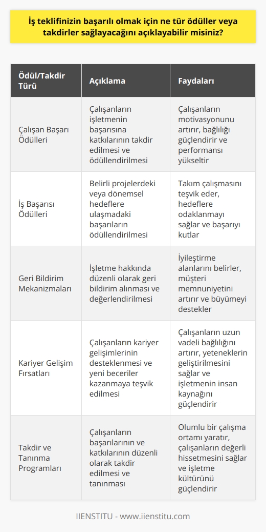 Ödüller ve takdirler,   nizin başarılı olmasını destekleyecek çeşitli araçları içerebilir. Örnek olarak, çalışanlarınızın nizin başarısına katkıda bulunmalarının takdir edilip ödüllendirilmesi, iş başarılarının ödüllendirilmesi, niz hakkında düzenli olarak geri bildirim alınması ve nizin başarısının takdir edilmesi gibi ödüller ve takdirler sağlayabilirsiniz. Ayrıca, çalışanlarınızın nizin başarısını desteklemek için çabalarının takdir edilmesi ve ödüllendirilmesi, çalışanlarınızın kariyer gelişimlerinin desteklenmesi ve onlara yeni beceriler kazanmalarını teşvik etmek için fırsatlar sunulması da ödüller ve takdirler arasında yer alabilir.