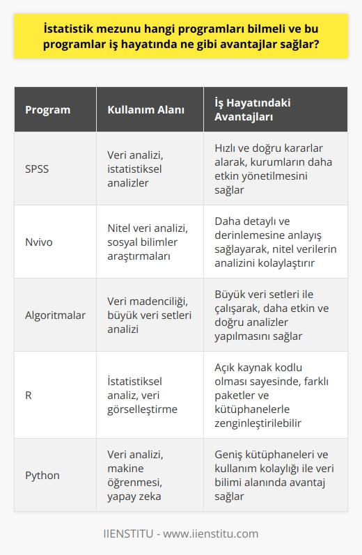İstatistik Mezunlarının Bilmesi Gereken Programlar  Günümüzde önemi giderek artan    sayısal verilerin toplanması, sunulması, analizi ve yorumlanmasıyla ilgilidir. Özellikle iş hayatında istatistik mezunlarına büyük avantajlar sağlayacak bazı programları bilmek oldukça önemlidir. Bu programlar arasında SPSS,  nvivo  ve   lar bulunmaktadır.  SPSS ve İş Hayatındaki Avantajları  SPSS, güçlü bir istatistiksel yazılım programıdır ve istatistikçiler için çok önemlidir. Bu program, veri analizi yapmak için büyük fayda sağlar. İş hayatında SPSS bilen istatistik mezunları, daha hızlı ve doğru kararlar alarak, kurumlarının daha etkin şekilde yönetilmesine yardımcı olabilirler.  Nvivo ve   lar  Nvivo, ların veri analizini yapmada kullanılacak bir programdır. lar, sosyal bilimler ve diğer alanlarda önemli sonuçlar elde etmek için yapılır. İstatistik mezunlarının Nvivo programını bilmeleri, iş hayatında nitel veri analizi yaparak daha detaylı ve derinlemesine anlayış sağlamalarına olanak tanır.  lar ve Veri Madenciliği  , belirli bir problemi çözmek ya da amaç doğrultusunda mantıksal adımlar oluşturan çözüm yoludur. Veri madenciliği çalışmalarında ların temel kullanım amacı, milyonlarca veri yığını arasından anlamlı örüntüye ulaşmayı sağlamaktır. İstatistik mezunlarının ları bilmeleri, iş hayatında büyük veri setleri ile çalışarak daha etkin ve doğru analizler yapmalarını sağlar.  Sonuç olarak, istatistik mezunlarının SPSS, Nvivo ve lar gibi programları bilmeleri, iş hayatında daha başarılı olmalarına ve avantajlı konumda bulunmalarına yardımcı olur. Bu programlar sayesinde yapılan analizlerle verimli ve doğru kararlar alınarak, kurumların daha iyi yönetilmesine katkı sağlanır.