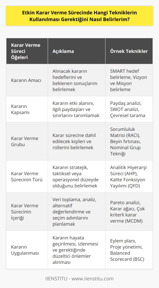 Bu sorunun cevabı çok yönlüdür. Öncelikle, etkin karar verme sürecinin, kararın alınması gereken konu ile ilgili mevcut durumu, potansiyel sonuçları ve kararın uygulanması için gereken maliyetleri dikkate alması gereken bir süreç olduğunu unutmamak önemlidir. Karar verme sürecinin çeşitli teknikleri kullanılması gerekebilir, ancak hangi tekniklerin kullanılacağını belirlemek için, öncelikle aşağıdaki öğelerin dikkate alınması gerekir:  1. Kararın amacı: Kararın alınması gereken konunun amacının belirlenmesi, karar verme sürecinde hangi tekniklerin kullanılacağını belirlemede önemlidir.  2. Kararın kapsamı: Kararın alınması gereken konunun kapsamının belirlenmesi, karar verme sürecinde hangi tekniklerin kullanılacağını belirlemede önemlidir.  3. Karar verme grubu: Kararın alınması gereken konu ile ilgili karar verme grubunun (yöneticiler, çalışanlar, stajyerler, araştırmacılar, vb.) oluşturulması, karar verme sürecinde hangi tekniklerin kullanılacağını belirlemede önemlidir.  4. Karar verme sürecinin türü: Karar verme sürecinin türünün (yönetsel, stratejik, vb.) belirlenmesi, karar verme sürecinde hangi tekniklerin kullanılacağını belirlemede önemlidir.  5. Karar verme sürecinin içeriği: Karar verme sürecinin içeriğinin (veri toplama ve analizi, karar verme modelleri, karşılaştırmalı değerlendirme, karar çıkarımı, vb.) belirlenmesi, karar verme sürecinde hangi tekniklerin kullanılacağını belirlemede önemlidir.  6. Kararın uygulanması: Kararın uygulanmasının sonuçlarının belirlenmesi ve gereken önlemlerin alınması, karar verme sürecinde hangi tekniklerin kullanılacağını belirlemede önemlidir.  Bu öğeler göz önünde bulundurularak, karar verme sürecinde hangi tekniklerin kullanılması gerektiği belirlenebilir.