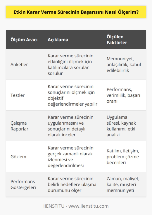 Etkin karar verme sürecinin başarısını ölçmek için birçok çeşit araç ve yöntem kullanılabilir. Örneğin, kararların performansını gözlemleyerek veya karar verme sürecinin net sonuçlarını ölçmek için anket, test veya çalışma raporları kullanılabilir. Ayrıca, karar verme sürecinin etkinliğini ölçmek için karar vericilerin katılımını, çözümlerin uygulanma süresini, mevcut kaynakların etkin kullanımını veya karar verme sürecinin sonuçlarının etkilerini anlamak da ölçüm aracı olarak kullanılabilir.