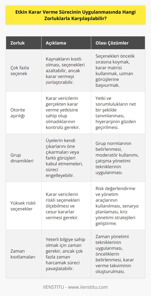 1. Çok fazla seçenek. Kullanılabilir kaynakların kısıtlı olması, seçeneklerin sayısını azaltabilecek, ancak aynı zamanda zorlayıcı bir durum olabilir.  2. Otorite aşırılığı. Karar verme sürecinde, etkin karar vericilerin gerçekten karar verme yetkisine sahip olup olmadıklarının kontrolü gerekir.  3. Grup dinamikleri. Grup dinamikleri, üyelerin kendi çıkarlarını öne çıkarmalarını veya farklı görüşleri kabullenmeyi reddetmelerini engelleyebilir.  4. Yüksek riskli seçenekler. Etkin karar verme sürecinde, karar vericilerin riskli seçenekleri ölçebilecek ve cesaretli kararlar vermeyi öğrenmeleri gerekir.  5. Zaman kısıtlamaları. Etkin karar verme sürecinin gerçekleşmesi için, karar vericilerin yeterli zamanda yeterli bilgiye sahip olmaları gerekir. Ancak, bir konu üzerinde çok fazla zaman harcamak, karar verme sürecini yavaşlatabilir.