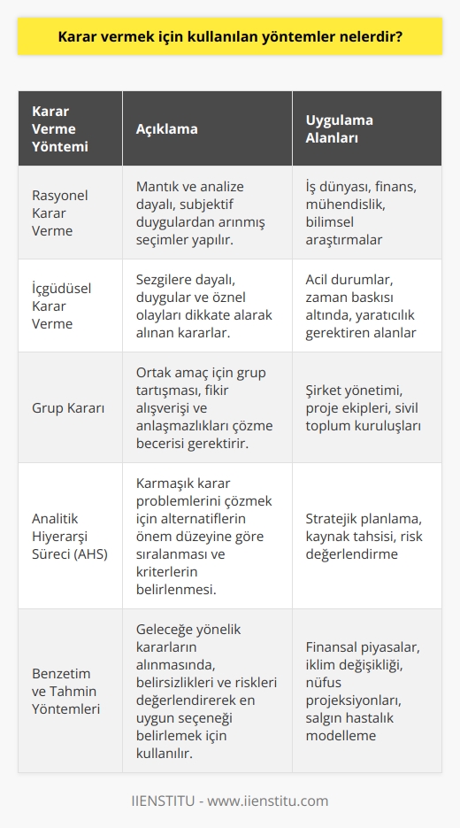 Karar Verme Süreçleri  Karar verme süreci, bir problemin çözümü veya alternatifler arasında seçim yapma becerisidir. Karar vermek için kullanılan yöntemler aşağıda açıklanmıştır:  Rasyonel Karar Verme  Rasyonel karar verme, mantığa ve analize dayalı olarak yapılan seçimlerdir. Bu yöntemde, bireyler sübjektif duygulardan arınmış olarak alternatifleri değerlendirir ve en iyi sonucu veren seçimi yapar.  İçgüdüsel Karar Verme  İçgüdüsel karar verme, sezgilere dayalı olarak alınan kararlardır. Bu yöntemde, duygular ve öznel olayları dikkate alarak karar verilmektedir. Genellikle hızlı ve esnek olmak için kullanılır.  Grup Kararı  Grup kararı, bir grup insanın ortak bir amaç için karar verme sürecidir. Bu yöntemde; tartışma, fikir alışverişi ve anlaşmazlıkları çözme becerisi önemlidir. Grupların sinerjisi ve bilgi birikimi sayesinde daha iyi kararlar alınabilir.  Analitik Hiyerarşi Süreci (AHS)  Analitik Hiyerarşi Süreci, karmaşık karar problemlerini çözmek için kullanılır. AHS yöntemi, alternatiflerin önem düzeyine göre sıralanması ve kriterlerin belirlenmesini içerir. Kararlar, akılcı ve yapılandırılmış bir şekilde gerçekleşir.  Benzetim ve Tahmin Yöntemleri  Benzetim ve tahmin yöntemleri, geleceğe yönelik kararların alınmasında kullanılır. Bu yöntemlerle; belirsizlikleri ve riskleri değerlendirerek en uygun seçeneği belirlemek mümkün olmaktadır. İstatistiksel ve matematiksel modeller kullanılarak gerçekleştirilir.  Sonuç olarak, karar vermek için farklı yöntemler kullanılabilir. Bu yöntemlerin hangisinin kullanılacağı, problemin niteliğine ve bireyin beceri ve tercihlerine bağlıdır. Önemli olan, karar verme sürecinin etkin ve doğru yöntemlerle gerçekleştirilmesidir.