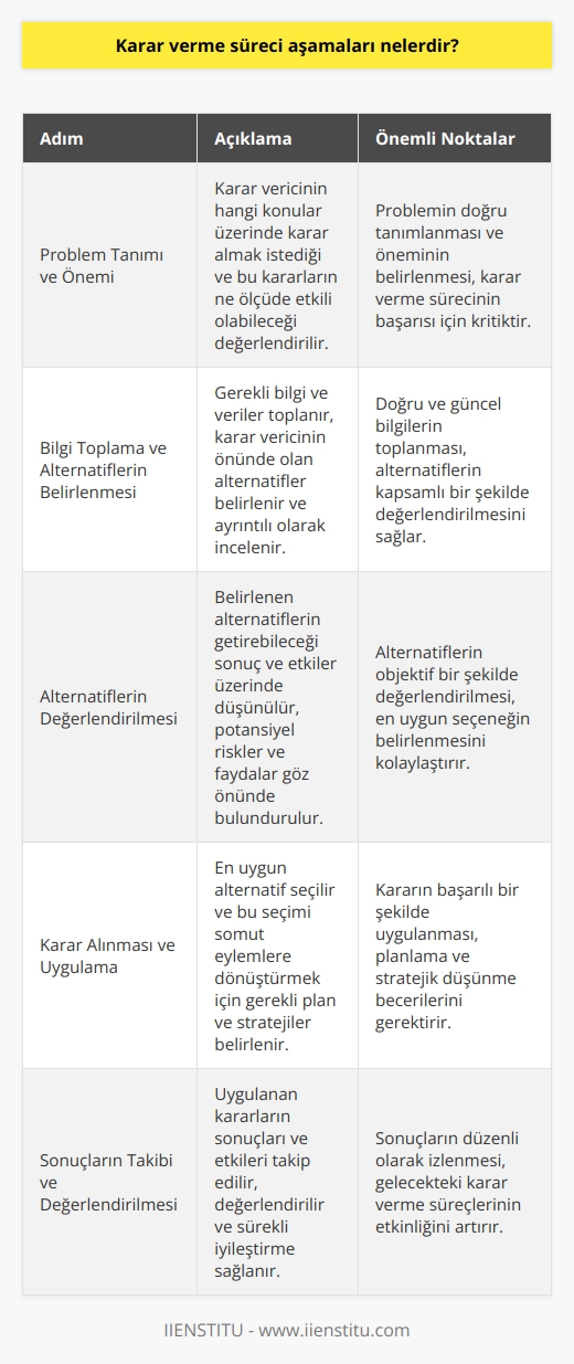 Karar Verme Süreci Aşamaları  Problem Tanımı ve Önemi  Karar verme süreci aşamaları, başarılı bir karar alabilmek için izlenmesi gereken adımlar ve yöntemlerin belirlendiği ana başlıklardır. Süreç içerisinde ilk adım olarak, problemi tanımlama ve önemini belirleme yer alır. Bu aşamada, karar vericinin hangi konular üzerinde karar almak istediği ve bu kararların ne ölçüde etkili olabileceği değerlendirilir.  Bilgi Toplama ve Alternatiflerin Belirlenmesi  Ardından, gerekli bilgi ve verilerin toplanması süreci gerçekleştirilir. Bu aşama, karar vericinin kararını verirken göz önünde bulundurması gereken faktörler, seçenekler ve muhtemel sonuçları kapsar. Gerekli bilgi ve veriler toplandıktan sonra, karar vericinin önünde olan alternatifler belirlenir ve ayrıntılı olarak incelenir.  Alternatiflerin Değerlendirilmesi ve     Değerlendirme aşamasında, karar vericinin belirlediği alternatiflerin getireceği sonuç ve etkiler üzerinde düşünülür ve bu alternatifler arasında karşılaştırmalar yapılır. Ayrıca, her alternatifin potansiyel riskleri ve faydaları göz önünde bulundurulur, bu sayede karar verici için en uygun seçenekler belirlenir.   Karar Alınması ve Uygulama  En uygun alternatifler değerlendirildikten sonra, karar verici nihai seçimini yapar ve bu seçimleri somut eylemlere dönüştürme süreci başlar. Bu aşamada, alınan kararın uygulanması için gerekli plan ve stratejilerin belirlenmesi ve hayata geçirilmesi esastır.  Sonuçların Takibi ve Değerlendirilmesi  Son aşamada ise, uygulanan kararların sonuçlarının ve etkilerinin takip edilmesi ve değerlendirilmesi gerekmektedir. Bu süreç, hem karar vericinin öğrenmesini kolaylaştırır hem de süreç içerisinde ortaya çıkan yeni problemlere çözüm üretebilme kabiliyetini artırır. Bu sayede, alınan kararlar üzerinde yapılan değerlendirmeler ile sürekli iyileştirme ve gelişme imkanı sağlanmış olur.