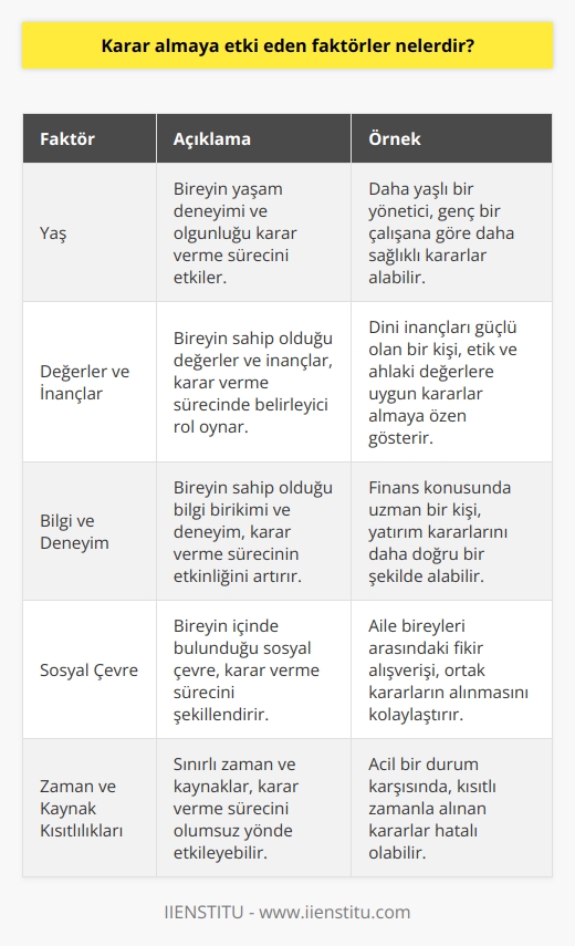 Karar Verme Sürecine Etki Eden Faktörler  Bireysel Faktörler  Karar almaya etki eden faktörler başlıca iki ana kategoriye ayrılır: bireysel ve çevresel faktörlerden. Bireysel faktörler içinde, yaş, cinsiyet, eğitim seviyesi, kişilik özellikleri ve duygusal durum gibi unsurlar karar verme sürecini etkileyebilir. Örneğin, yaşam deneyimi olan bir birey, değerlendirdiği konuda daha doğru ve hızlı kararlar alabilir.  Değerler ve İnançlar  Bireyin değer yargıları ve inançları da karar elmaya önemli ölçüde etki eder. Değerleri ve inançları, sonuçlara olan bakış açısını ve alternatifler arasındaki seçimi şekillendirebilir. Ayrıca, vicdan muhasebesi yaparak etik ve ahlaki açıdan uygun kararlar verme sürecini de etkiler.  Bilgi ve Deneyim  Karar verme sürecinde önemli bir faktör de bireyin bilgi ve deneyim seviyesidir. Bir konuda yeterli bilgi ve deneyime sahip olan birey, daha kesin ve doğru kararlar verebilir. Aynı zamanda deneyimler, bireyin geçmişten ders çıkarma ve kararlarını gözden geçirme kabiliyetini artırır.  Çevresel Faktörler  Çevresel faktörler de karar verme sürecini önemli ölçüde etkiler. Bireyin sosyal çevresi, aile, iş yaşamı ve ekonomik koşulları kararları üzerinde etkilidir. Sosyal çevre, bireyin sorumluluklarını ve beklentilerini belirleyerek, karar verme sürecinde rol oynar. Aile içindeki değerler ve katılımcı yaklaşımlar karar verme sürecini daha sağlıklı kılar.  Zaman ve Kaynak Kısıtlılıkları  Zaman ve kaynak kısıtlılıkları da karar verme sürecinde önemli faktörlerdendir. Sınırlı zaman ve kaynaklarla, bireyin doğru, akılcı ve etkili kararlar verme kabiliyeti düşebilir. Bu durum, karar verme sürecini karmaşık ve zorlayıcı hale getiren stres ve baskı unsurlarını ortaya çıkarır.  Sonuç olarak, karar almaya etki eden faktörler bireysel ve çevresel sebeplerle çeşitlenir. Bireyin özellikleri, değer yargıları ve deneyimleri karar verme sürecini derinden etkilerken, çevre ve zaman kısıtlılıkları gibi faktörler de bu süreci zorlayabilir. Bu çerçevede, bilinçli ve doğru kararlar verme yeterliliğini artırmak için faktörlerin farkında olmak ve onları göz önünde bulundurarak hareket etmek önemlidir.