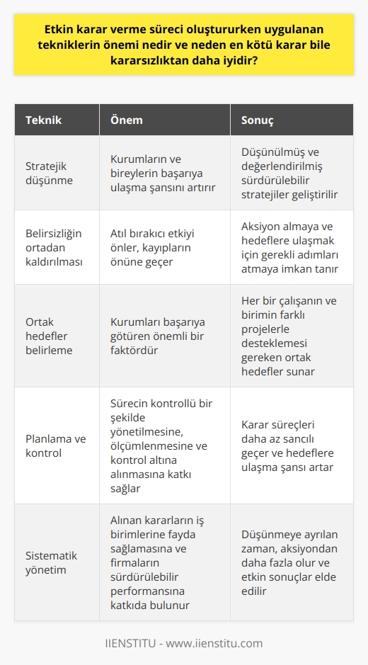 Etkin Karar Verme Sürecinde Tekniklerin Önemi  Etkin karar verme süreci oluştururken uygulanan tekniklerin önemi, kurumların ve bireylerin başarıya ulaşma şansını artıran stratejiler geliştirebilmesini sağlamaktadır. Bu teknikler, düşünülmüş ve değerlendirilmiş sürdürülebilir stratejilere yol açar ve kararsızlığa göre daha etkin sonuçlar elde edilmesini mümkün kılar. Bilimsel olarak faydası kanıtlanmış   , zamanın hızlı aktığı bir dünyada kayıpların önüne geçmeyi amaçlar.  Karar Vermenin Kararsızlıktan Daha İyi Olması  Kararsızlığın kişiler ve kurumlar için atıl bırakıcı etkisi, özellikle sürekli değişen ve gelişen bir dünyada önemli kayıplara yol açar. Etkin karar verme süreci ile karar alınarak, belirsizlik ortadan kaldırılır ve aksiyon almaya, yani hedeflere ulaşmak için gerekli adımları atmaya imkan tanır. Hedeflerin belirlenmesiyle birlikte, yapılan değerlendirmeler ve öngörüler, başarıya yönelik strateji geliştirmede ipuçları sunar.  Strateji Oluşturma ve Ortaklık  Etkin karar verme sürecinin en önemli unsuru, kurumun vizyonuna uygun stratejiler oluşturmaktır. Bu stratejiler, her bir çalışanın ve birimin farklı projelerle desteklemesi gereken ortak hedefler sunar. Stratejide ortaklık, kurumları başarıya götüren oldukça önemli bir faktördür.  Planlama ve Kontrol  Etkin karar verme sürecinde, zamanın, kuvvetin ve mekanın ustaca kullanılması gereklidir. İyi bir planlama yapmak, sürecin kontrollü bir şekilde yönetilmesine, ölçümlenmesine ve kontrol altına alınmasına katkı sağlar. Bu sayede, karar süreçleri daha az sancılı geçer ve hedeflere ulaşma şansı artar.  Yönetim ve Performans  Etkin karar verme sürecinin sistematik bir şekilde yönetilmesi, alınan kararların iş birimlerine fayda sağlamasına ve firmaların sürdürülebilir performansına katkıda bulunur.   , ön çalışmaların önemine dikkat çekerek, düşünmeye ayıracağı zamanın aksiyondan daha fazla olacağını belirtmiştir.  VUCA Dünyasında Etkin Karar Verme  Günümüz dünyası VUCA dünyası olarak tanımlanır ve iş dünyasındaki belirsizlikler yönetimsel zorlukları beraberinde getirir. Bu ortamda, etkin karar verme süreci ile geliştirilen stratejiler ve tekniklerin önemi daha da artar. Yalın ve esnek organizasyonlar, firmalarda her bir çalışanın firmaya daha fazla değer katmasına imkan tanır ve başarıya ulaşma şansını artırır.  Sonuç olarak, etkin karar verme süreci oluştururken uygulanan tekniklerin önemi, başarıya ulaşma şansını artırmak, kararsızlığa göre daha etkin sonuçlar elde etmek ve hedefleri gerçekleştirmede önemli bir rol oynamaktadır. Bu sürece yönelik planlama, strateji geliştirme ve yönetim becerileri artırıldığında, başarılı bir şekilde karar almak ve uygulamak mümkün hale gelir.