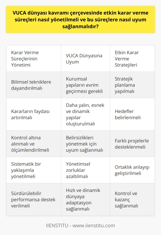 Etkin Karar Verme Süreci ve VUCA Dünyası  Günümüz global dünyası, hızlı değişim ve belirsizliklerle dolu bir VUCA Dünyası (Değişken, Belirsiz, Karmaşık ve Muğlak) olarak adlandırılır. Bu bağlamda, etkin karar verme süreçlerinin yönetilmesi ve bu süreçlere uyum sağlanması büyük önem taşır.  Karar Verme Süreçlerinin Bilimsel Tekniklere Dayandırılması  Karar alma süreçleri, yargılı bir hareketi gerektirir. Konunun bir sonuca bağlanması, sonraki adımları beraberinde getirir ve her karar yeni bir kapı açar. Bu süreçler, bilimsel olarak kanıtlanmış tekniklere dayandırılarak yönetilmeli, böylece kararların sağladığı fayda artmalıdır.   Strateji Oluşturma ve Hedef Belirleme  Etkin karar verme sürecinde en önemli konu, strateji oluşturmaktır. Kurumların vizyonuna uygun stratejiler oluşturulmalı ve bu stratejileri farklı projelerle destekleyen her bir çalışan ve birimin ortaklık anlayışı geliştirmesi gerekmektedir.  Planlama ve Kontrol  Karar süreçleri genellikle zorlu ve belirsiz olabilir. Bu nedenle, kontrol altına alınmalı, ölçümlenmeli ve sistematik bir yaklaşımla yönetilmelidir. Bu kontrolün sağlanması ve kararın iş birimlerine kazanç sağlaması, firmaların sürdürülebilir performanslarına da destek verecektir.  Vuca Dünyasına Uyum Sağlama  VUCA dünyası; değişken, belirsiz, karmaşık ve muğlak bir dünyayı temsil eder. Bu nedenle örgütlerin bu doğrultuda evrim geçirerek daha yalın, esnek ve dinamik bir yapıya geçiş yapması gerekmektedir. İş dünyasının belirsizliklerini yönetmek ve yönetimsel zorlukları azaltabilmek için kurumsal yapıların da bu dünyaya uyum göstermesi gerekir.  Netice itibarıyla, hızlı ve dinamik bir dünyada başarılı olmak için etkin karar verme süreçlerinin yönetimi ve bu süreçlere uyum sağlanması kritik önem taşır. Bunun için bilimsel tekniklerden yararlanılmalı, stratejik planlama yapılmalı ve sürecin kontrol altına alınması sağlanmalıdır. Ayrıca, VUCA dünyasının getirdiği belirsizliklerle başa çıkabilmek adına, kurumsal yapıların bu dünyaya uyum sağlama sürecine de dikkat etmeleri gerekir.
