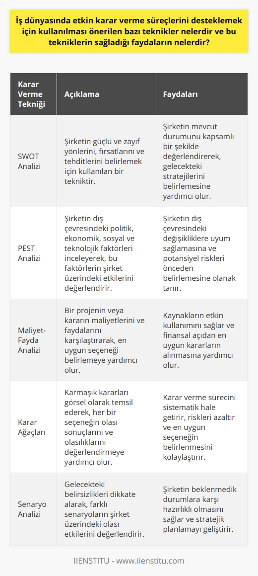 İş Dünyasında    ve Faydaları  İş dünyasında etkin karar verme süreçlerini desteklemek için çok sayıda teknik vardır. Bunlar arasında SWOT analizi, PEST analizi, COST-BENEFIT analizi ve DECISION TREES en yaygın olarak kullanılanlardır. Bu teknikler, tüm seçeneklerin dikkate alınmasına ve en etkili çözümlerin belirlenmesine yardımcı olur.  nin yaygın olarak kullanılmasının nedeni, sağladıkları belirgin faydalardan kaynaklanmaktadır. Birincisi, bu teknikler daha bilinçli ve mantıklı kararlar almayı sağlar. İkincisi, kurumları kararsızlık durumundan korurlar ki bu durum zaman kaybına neden olabilir ve sonuç olarak kurumun gelişmesini engeller.     nin kullanılması,   nin bir parçasıdır. Çünkü bu teknikler, özellikle uzun vadede başarılı stratejilerin oluşturulmasına büyük katkı sağlar. Kurumlar, seçtikleri stratejide bir ortaklık oluşturur ve tüm çalışanların aynı stratejik çizgide hareket etmesini teşvik ederler.  Stratejik planlama, özellikle işletmelerde sürecin kontrol altında tutulması ve değişikliklerin hızla uygulanabilmesi için önemli bir araçtır. Bu da karar süreçlerinin daha az sancılı ve daha etkin olmasını garantiler. Ayrıca, bu planlama, ölçümlemeye ve sonuçların analizine, hedefe nasıl ulaşıldığına dair değerli bilgiler sağlar.  Son olarak, etkin bir karar verme süreci, alınan kararların iş birimlerine ve genel olarak firmanın sürdürülebilir performansına katkıda bulunur. Albert Einsteinın dediği gibi, kararlar genellikle düşünerek ve sonra hızlıca harekete geçerek alınır. Birçok kişi ön çalışmaların zaman kaybı olduğunu düşünebilir ancak aslında bu, alınan kararın faydası için önemlidir.   Kısacası, daha doğru kararlar vermek için etkin karar verme tekniklerinin kullanılması önemlidir. Bu teknikler, belirsiz ve karmaşa dolu iş dünyasında firmalara rehberlik eder ve başarılı stratejilerin oluşturulmasını sağlar.