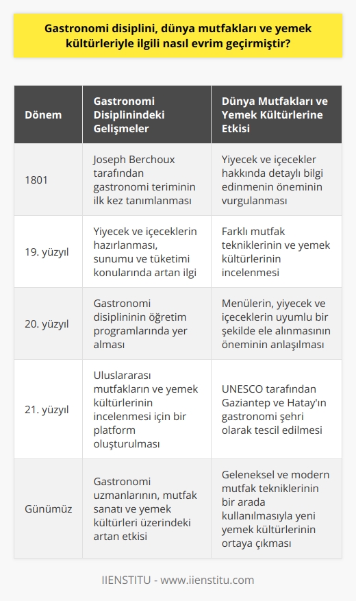 Gastronomi disiplini, dünya mutfakları ve yemek kültürleriyle ilgili nasıl evrim geçirmiştir? Gastronomi, ilk olarak önemli Fransız yazar Joseph Berchoux tarafından 1801de tarif edildi. Bu disiplin, yiyecek ve içecekler hakkında detaylı bir bilgiye sahip olmayı gerektirir ve tüm bunları bir bütün olarak ele alır. Ancak, gastronominin gelişim süreci sadece bu bilgilere dayanmamaktadır. Gastronomi aynı zamanda her bir yiyecek ve içeceğin nasıl hazırlandığını, ne şekilde sunulduğunu ve genel olarak nasıl tüketime sunulduğunu da kapsar.  Bununla birlikte, gastronomi disiplini son yıllarda hızla popülerleşmiştir ve artık daha geniş bir şekilde ele alınıyor. Bu, gastronomi bölümünün öğretim programında görülmektedir. Menüler bu bütünleyici yaklaşımın bir örneği olup, başlangıçtan tatlıya kadar tüm yiyecek ve içeceklerin birbiriyle uyumlu bir şekilde ele alınması sağlanmaktadır. Bu işlem, gastronomi uzmanlarını yemek hazırlamanın ötesinde bir bilgi ve yetenek setine sahip olmayı gerektirir.  Gastronomi, uluslararası mutfakları ve yemek kültürlerini incelemek için de bir platform sağlar. Bu, gastronomi disiplinini sadece tek bir mutfakla ya da belirli bir yemek türüyle sınırlı olmaktan çıkarıp onu daha geniş ve çok kültürlü bir alana dönüştürür. Bu küresel perspektif, özellikle UNESCO’nun iki Türk şehri olan Gaziantep ve Hatay’ı gastronomi şehri olarak tescil etmesiyle net bir şekilde ortaya çıktı.  Sonuç olarak, gastronomi disiplini, mutfak   ına ve yemek kültürlerine daha holistik ve bilimsel bir yaklaşım sergileyerek hızla evrimleşmiştir. Bu yaklaşım, hem geleneksel hem de modern mutfak teknikleri ve yemek kültürlerine yeni bir boyut kazandırmıştır. Büyüyen bu alanda, gastronomi uzmanları, dünya mutfakları ve yemek kültürleri hakkında bilgili ve yetenekli bireyler olarak önemli bir rol oynamaktadır. Bilgi ve yeteneklerinin yanı sıra, bunlar mutfak ının geleceği üzerinde de büyük bir etkisi olacaktır.