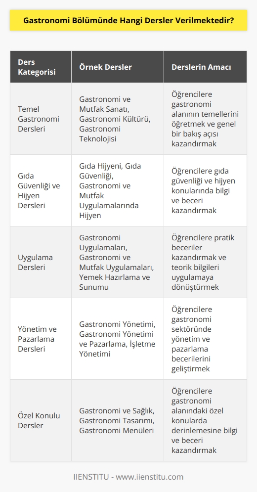 Gastronomi Bölümünde öğrencilere verilen dersler arasında şunlar yer alır:   -Gastronomi ve Mutfak Sanatı  -Gastronomi Kültürü  -Gastronomi Teknolojisi  -Gıda Hijyeni  -Gıda Teknolojisi  -Gastronomi Uygulamaları  -Gastronomi Menüleri  -Gastronomi Yönetimi  -Gıda Biyokimyası  -Yiyecek ve İçecek İçin Gıda Güvenliği  -Gastronomi Uygulamaları ve Servis  -Gastronomi Etiketi  -Gastronomi Gıda Güvenliği  -Gastronomi ve Sağlık  -Gastronomi Tasarımı  -Gastronomi ve     -Gastronomi Uygulamaları ve İşletme Yönetimi  -Gastronomi Yönetimi ve Pazarlama  -Gastronomi ve Mutfak Uygulamaları  -Gastronomi Mutfak Teorisi  -Gastronomi ve Gıda Güvenliği Yönetimi  -Gastronomi ve Mutfak Uygulamalarında Hijyen  -Gastronomi ve Mutfak Güvenliği  -Gastronomi ve   -Gastronomi ve Mutfak Sanatındaki Uygulamalar  -Gastronomi ve Mutfak Uygulamalarında Menü Planlama  -Gastronomi ve Mutfak Uygulamalarındaki Temel Sanatlar  -Gastronomi ve Mutfak Uygulamalarında Yemek Hazırlama  -Gastronomi ve Mutfak Uygulamalarında Yemek Sunumu  -Gastronomi ve Mutfak Uygulamalarında Detaylı Menü Planlama  -Gastronomi ve Mutfak Uygulamalarında Servis  -Gastronomi ve Mutfak Uygulamalarında Gida Malzemeleri  -Gastronomi ve Mutfak Uygulamalarında .