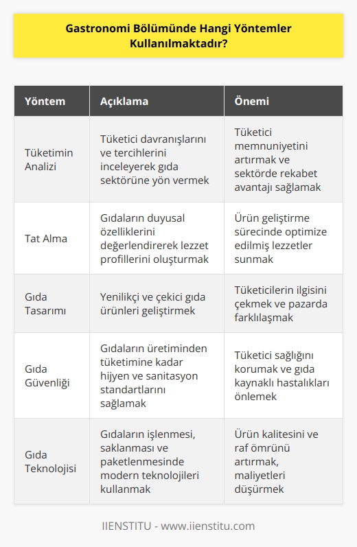 Gastronomi Bölümünde çeşitli yöntemler kullanılmaktadır. Bunlar arasında; tüketimin analizi, tat alma, gıda tasarımı, gıda güvenliği, gıda teknolojisi,   , üretim ve paketleme, gıda kalitesi kontrolü, beslenme, restoran yönetimi, gıda ticareti ve satış yönetimi yer almaktadır.