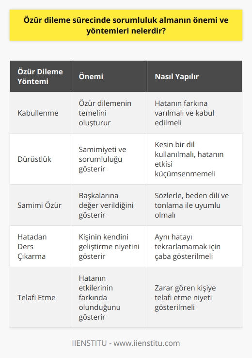 Özür dileme sürecinde sorumluluk almanın önemi hem bireylerin ahlaki gelişimlerinde hem de sosyal ilişkilerinde büyük rol oynar. Kişi hatasını kabul ederek özür dilediğinde bu, kişinin karakterinin sağlam olduğunu ve davranışlarından sorumlu olduğunu gösterir. Dahası, samimi şekilde özür dilemek ve hatayı kabul etmek, kişinin başkalarının duygularına değer verdiğini gösterir ve böylece ilişkileri güçlendirir.  Özür dilemenin birinci yöntemi kabullenmedir. İlk olarak hatanın farkına varmalı ve hatayı kabullenmeliyiz. Sorumluluk kabullenme, özür dilemenin temelini oluşturur. İkinci olarak, hata konusunda dürüst olmalıyız. Kesin bir dil kullanarak hatanızı kabullenmek ve başkalarına etkisini küçümsemeden veya bahaneler bulmadan açıklamak önemlidir. Üçüncü olarak, samimi bir özür dilemeliyiz. Bunun hem sözcüklerle hem de beden dili ve tonlama ile uyum içinde olması insana değer verdiğinizi gösterir.  Özür diledikten sonra, ilerlemeye, hatalarından ders çıkarmaya ve aynı hatayı tekrarlamamaya gayret etmelisiniz. Bu, başkalarına hatanızdan öğrendiğinizi ve kendinizi geliştirmeye niyet ettiğinizi gösterir. Son olarak, özür dileme sürecinin bir parçası olarak, zarar gören kişiye talafi etme niyetiniz olduğunu göstermelisiniz. Bu, hatanın etkilerinin farkında olduğunuzu ve onları telafi etmeye istekli olduğunuzu gösterir. Bu adımların her biri, özür dileme sürecinde sorumluluk almanın önemini vurgular ve sağlıklı bir özür dileme süreci sağlar. Özür dilemenin başarılı şekilde gerçekleşmesi, doğru bilgi ve anlayış ile mümkündür.   Sonuç olarak, özür dileme sürecinde sorumluluk almak önemlidir. Yapılan hataları kabullenme ve bunları telafi etme iradesi gösterme, başkalarıyla sağlıklı ilişkilerin sürdürülmesinde ve ahlaki değerlerin güçlendirilmesinde temel bir rol oynar.