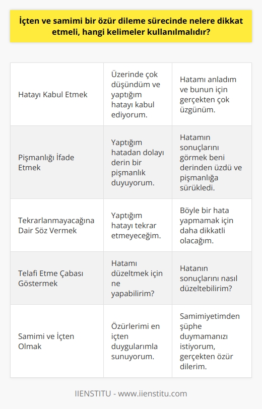 İçten ve samimi bir özür dileme sürecinde; öncelikle kendi hatalarınızı kabul ederek ve pişman olduğunuzu ifade ederek sürece başlamalısınız. Hatayı kabullenmek, özür dilemenin ilk adımıdır ve kullandığımız dilin içtenliği, karşımızdaki kişiye samimiyetimizi hissettirmemizi sağlar. Bu noktada, üzerinde çok düşündüm ve yaptığım hatayı kabul ediyorum ya da hatamı anladım ve bunun için gerçekten çok üzgünüm gibi ifadeler kullanabilirsiniz.  Özür dileme sürecinde bir diğer önemli nokta da, aynı hatayı tekrarlamamak konusunda kararlı olduğunuzu belirtmektir. Bu noktada, yaptığım hatayı tekrar etmeyeceğim ya da böyle bir hata yapmamak için daha dikkatli olacağım gibi ifadeler kullanılabilir. İçten bir özür, yalnızca geçmişte yapılan hatayı kabullenmek değil, aynı zamanda gelecekte aynı hatayı yapmamak için gerekli dersleri çıkarmak anlamına da gelir.  Ayrıca hatayı telafi etmek için her türlü çabayı göstereceğinizi ifade etmek de önemlidir. Bu çaba, hatalı hareketin yanı sıra, özür dileme sürecinde de gösterilmelidir. Bu durum, hatanızı kabul ettiğinizin ve telafi etmek için elinizden geleni yapacağınızın bir göstergesi olacak ve içten bir özrün parçasıdır. Bu süreçte Hatamı düzeltmek için ne yapabilirim? ya da Hatanın sonuçlarını nasıl düzeltebilirim? gibi sorular sormak, bu ya da benzeri şekillerde telafi etme çabası göstermek, özür sürecinin etkin ve samimi bir biçimde tamamlanmasını sağlar.   Sonuç olarak, içten ve samimi bir özür dileme sürecinde; hatalarınızı kabul etmek, pişman olduğunuzu ifade etmek, aynı hatayı tekrarlamamak için çaba gösterdiğinizi belirtmek ve sorunu telafi etmek için çözüm önerileri sunmak oldukça önemlidir. Kullandığınız kelimeler, bu sürecin samimi ve içten bir biçimde ilerlemesini sağlar. Özür dilemek, insana özgü bir özelliktir ve bu süreçte içten, samimi ve dürüst olmak, özür sürecinin daha etkili ve anlamlı olmasını sağlar.