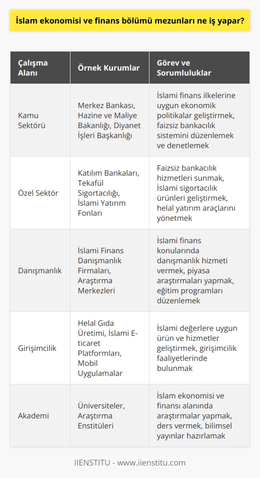 İslam Ekonomisi ve Finans Bölümü Mezunları İçin İş Olanakları  İslam ekonomisi ve finans bölümü mezunları, İslami değerlere uygun şekilde ekonomik düzeni organize eden ve insanların dinin gerekliliklerine uygun çalışmalar yaptığı bir alanda görev alırlar. İslam ekonomisi, faizsiz bankacılık sistemini benimsemiş olup, üretim ve tüketim araçları ile ilgili özel mülkiyet hakkı bulunmaktadır. Bu alanda mezun olanlar, İslam ekonomisi ve finans alanına dair bilgi ve deneyimleriyle günümüz sorunlarını eleştirebilir ve çözüm üretebilirler.  İslam Ekonomisi ve Finans Bölümü Mezunlarının İş İmkanları  İslam Ekonomisi ve Finans alanında mezun olanlar hem kamu sektöründe hem de özel sektörde çalışabilirler. İslami finans kurumları Türkiyede giderek önem kazandığı için mezunlarının iş imkânları da artacaktır. Ayrıca, işletme fakülteleri mezunlarına sunulan iş imkanları da, İslam ekonomisi ve finans mezunları için geçerli olabilmektedir.  Kamu Kuruluşlarında Çalışma İmkanları  İslam ekonomisi ve finans mezunları, kamu kurum ve kuruluşlarında çeşitli pozisyonlarda görev alabilirler. Özellikle din ve ekonomiyle ilgili konuların önem kazandığı resmi kurumlar ve devlet bankalarında istihdam edilebilirler.  Özel Sektörde İş Olanakları  Özel sektöre bağlı şirketlerde de İslam ekonomisi ve finans mezunlarına iş imkanı bulunmaktadır. Özellikle faizsiz bankacılık ve finans alanında faaliyet gösteren kuruluşlar, bu alanda bilgi ve deneyime sahip kişileri tercih etmektedir.  Esnaflık ve Ticari Faaliyetler  İslam ekonomisi ve finans bölümünden mezun olanlar, İslami değerlere uygun ticaret ve alışveriş yapılabilecek işletmelerde veya özel şirketlerde çalışabilirler. Esnaf örgütleri ve sınırlı rekabet üzerine kurulu işletmelerde mezunlar, İslam ekonomisi ve finans konularında bilgi ve deneyimlerini kullanarak etkili bir şekilde görev alabilirler.  Sonuç olarak, İslam Ekonomisi ve Finans bölümü mezunları, hem kamu hem de özel sektörde İslami değerlere uygun ekonomik düzeni organize eden ve insanların dinin gerekliliklerine uygun çalışmalarını gerçekleştiren görevler üstlenebilirler. Bu alanda artan İslami finans kurumları ve sektörel gelişmeler sayesinde, mezunların iş bulma şansı da giderek artacaktır.