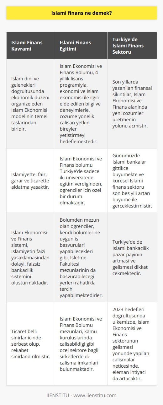 İslami Finans Anlayışı ve Önemi  İslami finans, İslam dini ve gelenekleri doğrultusunda ekonomik düzeni organize eden İslam Ekonomisi modelinin temel taşlarından biridir. İnsanlar, ekonomi ile ilgili çalışmalarında da dinin gerekliliğine zorundadırlar. İslamiyette, faiz, garar ve ticarette aldatma yasaktır. İslam Ekonomisi ve Finans sistemi, İslamiyetin faizi yasaklamasından dolayı, faizsiz bankacılık sistemini oluşturmaktadır. Ticaret belli sınırlar içinde serbest olup, rekabet sınırlandırılmıştır.  İslam Ekonomisi ve Finans Bölümünün Amacı ve Öğrencilere Sunduğu Fırsatlar  İslam Ekonomisi ve Finans Bölümü, 4 yıllık lisans programıyla, ekonomi ve İslam ekonomisi ile ilgili elde edilen bilgi ve deneyimlerle, çözüme yönelik çalışan yetkin bireyler yetiştirmeyi hedeflemektedir. Günümüzde Türkiye’de İslami finans kurumlarının önemi gittikçe artmaktadır. İslam Ekonomisi ve Finans bölümünde de, konuyla ilgili ek dersler bulunmaktadır.  İslam Ekonomisi ve Finans bölümü Türkiye’de sadece iki üniversitede eğitim verdiğinden, öğrenciler için özel bir durum olmaktadır. Bölümden mezun olan öğrenciler, kendi bölümlerine uygun iş başvuruları yapabilecekleri gibi, İşletme Fakültesi mezunlarının da başvurabileceği yerleri rahatlıkla tercih yapabilmektedirler.  Türkiye’de İslam Ekonomisi ve Finans Sektörünün Gelişimi  Son yıllarda yaşanılan finansal sıkıntılar, İslam Ekonomisi ve Finans alanında yeni çözümler üretmenin yolunu açmıştır. Günümüzde İslami bankalar gittikçe büyümekte ve küresel İslami finans sektörü son beş yılı artan büyüme ile gerçekleştirmiştir. Türkiye’de de İslami bankacılık pazar payının artması ve gelişmesi dikkat çekmektedir. 2023 hedefleri doğrultusunda ülkemizde, İslam Ekonomisi ve Finans sektörünün gelişmesi yönünde yapılan çalışmalar neticesinde, eleman ihtiyacı da artacaktır.  İslam Ekonomisi ve Finans Mezunlarının İş İmkanları ve Özellikleri  İslam Ekonomisi ve Finans Bölümü mezunları, kamu kuruluşlarında çalışabildiği gibi, özel sektöre bağlı şirketlerde de çalışma imkanları bulunmaktadır. Bölüm mezunlarının iş imkanlarının çeşitliliği, İslam dini ve gelenekleri doğrultusunda ekonomik düzeni organize eden İslam Ekonomisi modeline olan talebin artmasına paralel olarak büyümektedir. Bu bağlamda, İslami finans alanında yetişmiş ve nitelikli eleman ihtiyacını gidermeye yönelik faaliyetlerin desteklenmesi ve bu bölümü tercih eden öğrencilere sunulan fırsatların artırılması önem taşımaktadır.