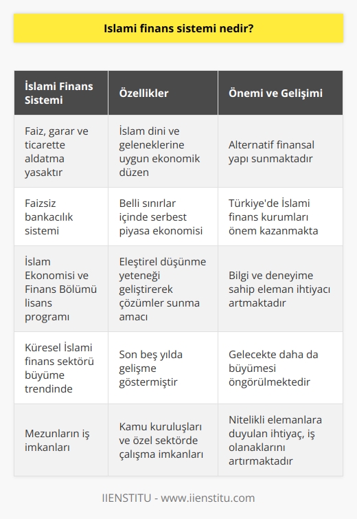İslami Finans Sistemi Nedir ve Önemi Neden Artmaktadır?  İslam finans sistemi, İslam dini ve geleneklerine uygun şekilde ekonomik düzeni organize eden bir sistemdir. Bu sistemde, faiz, garar ve ticarette aldatma yasaklanmıştır ve ticaret, belli sınırlar içinde serbest bir piyasa ekonomisi olarak düzenlenmiştir. İslam ekonomisi ve finans, faizsiz bankacılık sistemini oluşturarak alternatif bir finansal yapı sunmaktadır.  İslam Ekonomisi ve Finans Bölümü, bu sistemi daha iyi anlamak ve eleştirel düşünme yeteneği geliştirerek çözümler sunmak amacıyla 4 yıllık bir lisans programı olarak öğrencilere eğitim sağlamaktad. Bu bölümde, İslam ekonomisi ve ticaret konularına ek olarak işletme fakültesi dersleri de bulunmaktadır.  Türkiyede İslam finans kurumları giderek önem kazanmakta ve bu alanda ihtiyaç duyulan bilgi ve deneyime sahip eleman ihtiyacı artmaktadır. Bölümden mezun olan öğrenciler, hem kendi alanlarına uygun iş başvuruları yapabilecekleri gibi, İşletme Fakültesi mezunlarının da başvurabileceği yerlerde rahatça tercihlerini kullanabilmektedir.  İslami Bankalar ve Küresel Finans Sektöründeki Etkisi  Son yıllarda yaşanılan finansal sıkıntılar nedeniyle, İslam ekonomisi ve finans sektörü önemli bir gelişme göstermiştir. Küresel İslami finans sektörü, son beş yılda büyüme trendine devam etmektedir ve gelecekte daha da büyümesi öngörülmektedir. Türkiyede de İslami bankacılık pazarının gelişimi dikkat çekici olup, 2023 hedefleri doğrultusunda bu sektörde çalışacak eleman ihtiyacı artmaktadır.  İslam Ekonomisi ve Finans Bölümü Mezunlarının İş İmkanları Nelerdir?  Bölüm mezunları, hem kamu kuruluşlarında hem de özel sektöre bağlı şirketlerde çalışma imkanlarına sahiptir. Bu sektörde yetişen nitelikli elemanlara duyulan ihtiyaç, iş olanaklarının daha da artmasına katkı sağlamaktadır.  Sonuç olarak, İslam finans sistemi, İslam dini ve geleneklerine uygun bir ekonomik düzen sunarak modern finans dünyasına alternatif bir yapı sunmaktadır. Türkiyede bu sistem ve İslam ekonomisi ve finans sektörü önem kazanmaktadır. Bu alanda eğitim alan bireylerin, hem kendi alanlarında hem de işletme fakültesi mezunlarına açık olan iş imkanlarından faydalanabileceği görülüyor.