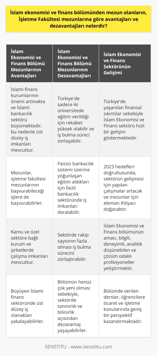 İslam ekonomisi ve finans bölümünden mezun olan öğrencilerin avantajları ve dezavantajları  İslam ekonomisi ve finans bölümü mezunlarının avantajları arasında, İslami finans kurumlarının öneminin artması ve İslami bankacılık sektöründeki büyüme sayılabilir. Bu nedenle, İslam ekonomisi ve finans bölümünden mezun olanlar, Türkiyedeki küresel İslami finans sektörde üst düzey iş imkanlarına sahip olabilmektedirler. Ayrıca, bu bölümden mezun olanlar, işletme fakültesi mezunlarının başvurabileceği işlere de başvuruda bulunabilmektedirler.  Bununla birlikte, İslam ekonomisi ve finans bölümünden mezun olanların dezavantajları da bulunmaktadır. Türkiyede sadece iki üniversite eğitim verdiğinden dolayı, bu alanda rakip sayısı fazla olabilir ve iş bulma süreci zorlayıcı olabilir. Ayrıca, faizsiz bankacılık sistemi üzerine yoğunlaşan eğitim aldıkları için, faizli bankacılık sektöründe çalışabilecek iş imkanları daralabilmektedir.  İslam ekonomisi ve   nin amacı ve sektörün gelişimi  İslam ekonomisi ve finans bölümünün amacı, İslam ekonomisi ve finans alanında bilgi ve deneyime sahip, analitik yeteneği gelişmiş, çözüm odaklı ve   ye sahip profesyoneller yetiştirmektir. Türkiye’de İslam Ekonomisi ve Finans, son yıllarda yaşanılan finansal sıkıntılar sebebiyle hızlı bir gelişim göstermektedir. 2023 hedefleri ile ülkemizde, İslam Ekonomisi ve Finans sektörünün gelişmesi yönünde yapılan çalışmalar artacaktır ve mezunlar için eleman ihtiyacı doğacaktır.  İslam ekonomisi ve finans bölümü mezunlarına sunulan iş imkanları  İslam ekonomisi ve finans bölümünden mezun olanlar, kamu ve özel sektöre bağlı kurum ve şirketlerde çalışma imkanları bulabilmekte olup, boyutu gün geçtikçe büyüyen İslami finans sektöründe de üst düzey iş olanakları yakalayabilmektedirler.  Öğrencilerin İslam ekonomisi ve finans bölümünü tercih sebepleri  İslam ekonomisi ve finans bölümünü tercih eden öğrenciler, İslami değerler ve kural çerçevesinde çalışacakları sektörlerde görev almayı hedeflemektedirler. Ayrıca, bu bölümde yer alan İslam ekonomisi ve finans alanında verilen dersler, öğrencilere ticaret ve işletme konularında geniş perspektif kazandırmaktadır. Bu nedenle, İşletme Fakültesine entresanlı olduklarından dolayı İslam Ekonomisi ve Finans bölümü tercih edebilirler.