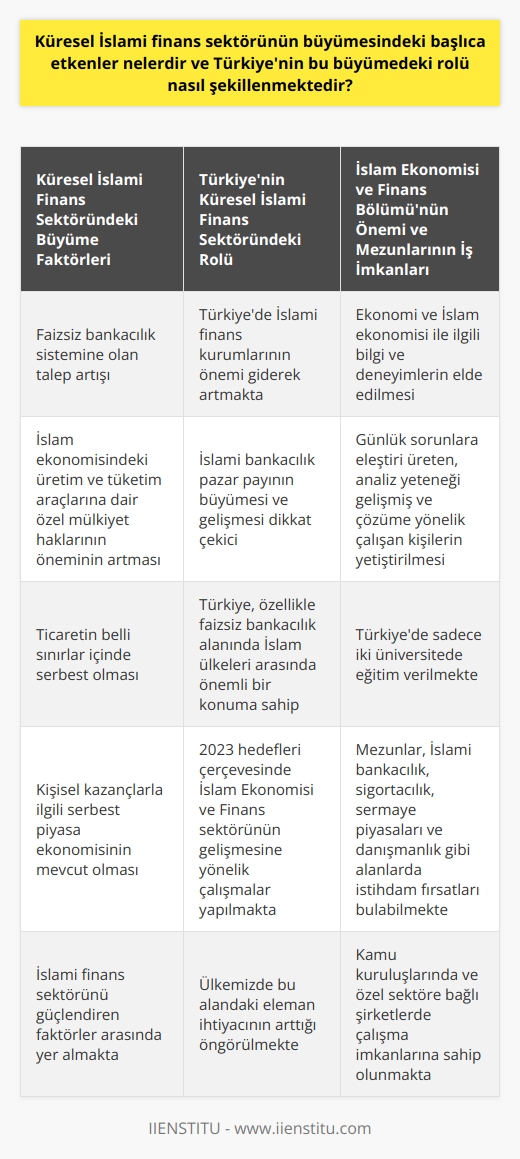 Küresel İslami Finans Sektöründeki Büyüme Faktörleri  Küresel İslami finans sektörünün büyümesinde başlıca etkenler, faizsiz bankacılık sistemine olan talep artışı ve İslam ekonomisindeki üretim ve tüketim araçlarına dair özel mülkiyet haklarının öneminin artmasıdır. Ayrıca, ticaretin belli sınırlar içinde serbest olması ve kişisel kazançlarla ilgili serbest piyasa ekonomisinin mevcut olması, İslami finans sektörünü güçlendiren faktörler arasındadır.  Türkiyenin Küresel İslami Finans Sektöründeki Rolü  Son yıllarda Türkiyede İslami finans kurumlarının önemi giderek artmakta olup, İslami bankacılık pazar payının büyümesi ve gelişmesi dikkat çekicidir. Türkiye, özellikle faizsiz bankacılık alanında İslam ülkeleri arasında önemli bir konuma sahiptir. 2023 hedefleri çerçevesinde İslam Ekonomisi ve Finans sektörünün gelişmesine yönelik yapılan çalışmalar sonucunda, ülkemizde bu alandaki eleman ihtiyacının arttığı öngörülmektedir.  İslam Ekonomisi ve Finans Bölümünün Önemi  İslam Ekonomisi ve Finans Bölümü, ekonomi ve İslam ekonomisi ile ilgili bilgi ve deneyimlerin elde edilerek günlük sorunlara eleştiri üreten, analiz yeteneği gelişmiş ve çözüme yönelik çalışan kişileri yetiştiren bir bölümdür. İşletme Fakültesi gibi ticaret konularına yakın derslerin bulunduğu bu bölüm, Türkiyedeki sadece iki üniversitede eğitim vermektedir.  İslam Ekonomisi ve Finans Bölümü Mezunlarının İş İmkanları  İslam Ekonomisi ve Finans Bölümü mezunları, kamu kuruluşlarında ve özel sektöre bağlı şirketlerde çalışma imkanlarına sahiptir. Gerek Türkiyedeki İslami finans kurumlarında gerekse küresel İslami finans sektöründeki büyüme sayesinde mezunlar, İslami bankacılık, sigortacılık, sermaye piyasaları ve   lık gibi alanlarda istihdam fırsatları bulabilmektedirler.