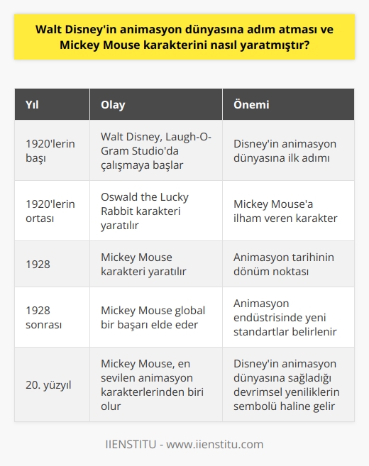 Walt Disneyin    Dünyasına Adım Atışı  Walt Disney,  dünyasına adım atarak, 1920lerin başında yaşanan çizgi film ve diğer görsel medya sanatının gelişimine büyük katkılar sağlamıştır. Başarılı animatör, deneyimli bir    ve vizyoner lider olarak, Disneyin kurucusu, animasyon dünyasına nasıl adım atmış ve Mickey Mouse karakterini nasıl yaratmıştır?  İlk Animasyon Deneyimleri  Walt Disneyin animasyon dünyasına katılımı, Kansas Citydeki Laugh-O-Gram Studioda başlamıştır. Burada, Walt becerilerini, çeşitli kısa animasyon filmleri ve reklamlar üreterek geliştirmiştir. Ancak, stüdyo maddi sıkıntılar yaşadığı için kapanmıştır.  Mickey Mouseun İlk Adımları  Walt Disney ve Ub Iwerks, Willie adında bir deniz feneri bekçisi ile başladı ve kısa süre sonra onları başka bir karaktere ilham vermeye yönlendiren Oswald the Lucky Rabbitte birleşti. Bu karakterle elde edilen başarının ardından, Disney ve Iwerks, daha önce yapılmış olan animasyon dünyasındaki boşluğu dolduracak yeni bir karakter arayışına girdi.  Mickey Mouseun Yaratılışı  Mickey Mouseun yaratılış süreci, 1928 yılında başlamıştır. Disney ve Iwerks, bu yeni karakterin, sıcak ve   k bir hava taşımasını amaçlamıştır. Mickey Mouseun eşsiz özelliklerini ve tasarımını oluştururken, Disneyin başarılı animatörlerinden Ub Iwerksin öncü rol oynamıştır. Bu süreç sonunda, çeşitli taslaklar geliştirilmiş ve Mickey Mouseun bugün bildiğimiz karakteri ortaya çıkmıştır.  Mickey Mouseun Başarısı ve Animasyon Dünyasındaki Etkisi  Mickey Mouseun küresel başarısı ve popülaritesi, animasyon dünyasındaki etkisini artırmış ve 20. yüzyıl boyunca çizgi film endüstrisinde standartlar belirlemiştir. Mickey Mouse karakteri, animasyon tarihinin en ikonik ve sevilen karakterlerinden biri olmaktan öte, Walt Disneyin animasyon dünyasına sağladığı devrimsel yenilik ve başarıların da temsilcisi durumundadır.