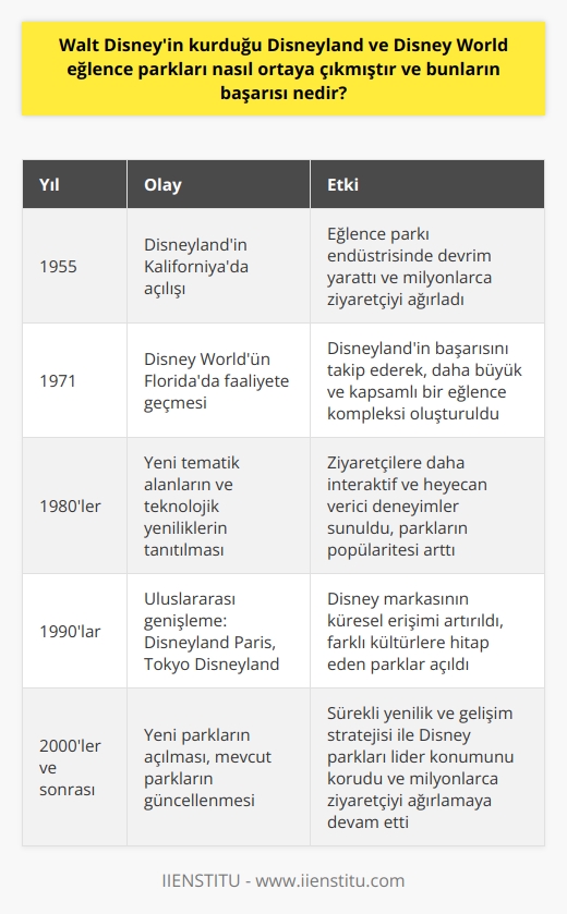 Disneyland ve Disney World Eğlence Parklarının Tarihi  __Kuruluş Öyküsü__ Walt Disney tarafından ortaya çıkan Disneyland ve Disney World eğlence parkları, dünya çapında ziyaretçi akınına uğrayan, ses getiren ve ilgi odağı olmuştur. İlk olarak 1955te Kaliforniyada açılan Disneyland, daha sonra 1971de Floridada faaliyete geçen Disney World ile büyümeye devam etti.  __Başarının Ardındaki Strateji__ Bu eğlence parklarının başarısı, Walt Disneyin hayal gücü ve vizyoner liderliğinden kaynaklanır. O, insanların çocukluk hayallerine dönüp eğlenebileceği, ailelerin bir araya gelip keyifli vakit geçirebileceği bir dünya yaratmayı amaçladı. Bu düşünce, bugün milyonlarca ziyaretçi tarafından kabul görmüş ve benimsenmiştir.  __Tasarım ve Mimari__ Disneyland ve Disney World eğlence parklarının tasarımları ve mimarileri, ziyaretçilerin büyülü dünyada yaşamasını ve farklı tematik alanları keşfetmesini sağlar. Eğlence parklarındaki bölgeler, çizgi filmlerde ve filmlerde gördüğümüz fantastik dünyaları ziyaretçilere sunar. Bu özgün tasarım ve mimari çalışmalarla ayakta duran ve yıllar geçtikçe değer kazanan bu büyüleyici dünya, ziyaretçilerin parklar içerisinde eşsiz anılar biriktirmesine olanak tanır.  __Kaliteli Hizmet Anlayışı__ Disneyland ve Disney Worldün başarısındaki bir diğer etken de sunulan yüksek düzeyde hizmet kalitesidir. Park çalışanları kibar, tutkulu ve içten tavırlarıyla hizmet verirken, temizlik ve güvenlik öncelikli unsurlar olarak dikkate alınır. Ayrıca, engelli ziyaretçilere yönelik özel hizmetler ve kolaylıklar da parkların başarısına katkı sağlayan önemli faktörlerdendir.  __Sürekli Yenilik ve Gelişim__ Disney eğlence parklarının süreklilik arz eden başarısı, aynı zamanda yeniliklere ve gelişime açık olmasından da kaynaklanmaktadır. Parklar düzenli olarak yeni temalar, etkinlikler ve eğlenceler sunarken, teknoloji ve endüstri trendlerini dikkate alarak kendini sürekli güncel kılmayı amaçlar. Bu sayede ziyaretçiler her seferinde farklı deneyimler yaşayarak sürekli olarak parklara geri dönerler.  Sonuç olarak, Walt Disney tarafından kurulan Disneyland ve Disney World eğlence parklarının başarısı, vizyoner liderlik, büyülü tasarım ve mimari öğeler, yüksek hizmet kalitesi ve sürekli yenilik ve gelişime açık bir anlayışa dayanmaktadır. Bu başarı, her yıl milyonlarca ziyaretçiye eğlence dolu anılar yaşatarak devam etmektedir.