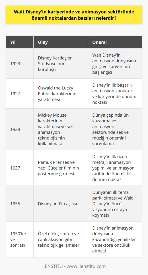 Walt Disneyin Kariyer Başlangıcı  Walt Disneyin kariyerine başlarken önemli noktalardan biri, 1923te kurduğu Disney Kardeşler Stüdyosunun animasyon dünyasına girişidir. İlk başarılı animasyon karakteri Oswald the Lucky Rabbitin yaratılması, Disneyin kariyerinde dönüm noktasıdır.  Mickey Mouse ve Sesli Animasyon  1928de Mickey Mouse karakterini yaratan Disney, o dönem için devrim niteliğinde olan sesli animasyon teknolojisini kullanarak dünya çapında üne kavuşmuştur. Bu yenilik, animasyon sektöründe ses ve müziğin önemli birer unsur olduğunu gösterir.  Disneyin İlk Uzun Metrajlı Animasyon Filmi  1937de gösterime giren Pamuk Prenses ve Yedi Cüceler filmi, Disneyin ilk uzun metrajlı animasyon yapımıdır. Bu film, animasyon tarihinin önemli noktalarından biri olarak kabul edilir ve başarısıyla Disney Stüdyosunun dünya çapında dev bir şirkete dönüşmesinin temelini atmıştır.  Disneyland ve Tema Park İnovasyonu  1955 yılında açılan Disneyland, dünyanın ilk tema parkıdır. Bu park, Walt Disneyin sektöre liderlik etme konusundaki öncü vizyonunu ortaya koymaktadır. Ayrıca, Disneylandın başarısı, theme park ve eğlence endüstrisinde bir dönüm noktasıdır.  Özel Efekt ve Teknolojik Gelişmeler  Disneyin kariyerinde ve animasyon sektöründe önemli bir diğer nokta da teknolojik yeniliklerdir. Disney, animasyon dünyasına özel efekt, stereo ve canlı aksiyon gibi pek çok teknolojik gelişmeyi ilk kez kazandırmıştır.  Özetle, Walt Disneyin kariyerinde ve animasyon sektöründe önemli noktalar; kariyer başlangıcı, Mickey Mouse ve sesli animasyon, Pamuk Prenses ve Yedi Cüceler filmi, Disneyland ve tema park inovasyonu, ve teknolojik gelişmelere öncülük etmedir. Disney, tüm bunlarla birlikte dünya çapında animasyon ve eğlence endüstrisinde büyük başarılara    atmıştır.
