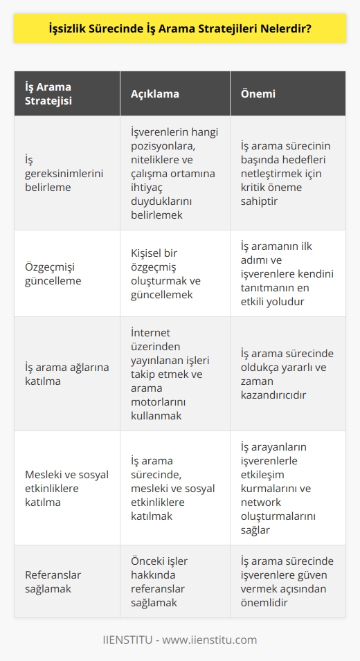 1. İş aramada   : İş arama sürecinin başında, işverenlerin hangi pozisyonlara, niteliklere ve çalışma ortamına ihtiyaç duyduklarını belirlemek önemlidir.  2. CVyi güncelleme: İş aramanın ilk adımı, kişisel bir özgeçmiş oluşturmak ve güncellemektir.  3. İş arama ağlarına katılma: İnternet üzerinden yayınlanan işleri takip etmek ve arama motorlarını kullanmak iş arama sürecinde oldukça yararlıdır.  4. İş arama sitelerini kullanma: İnternet üzerindeki   , iş arayanların en iyi kaynaklardan biri olarak kabul edilir.  5. İş arama dergilerini okuma: İş arama dergileri, iş arayanların çoğu zaman iş sahibi olanlar için en iyi kaynak olarak kabul edilir.  6. Mesleki ve sosyal etkinliklere katılma: İş arama sürecinde, mesleki ve sosyal etkinliklere katılmak iş arayanların işverenlerle etkileşim kurmalarını sağlar.  7. İşverenleri arama: İş arayanlar, potansiyel işverenleri aramak veya aramalarına yardımcı olacak şekilde referanslar almak için arkadaşları ile iletişim kurmalıdır.  8. Referanslar sağlamak: İş arayanların, önceki işlerini hakkında referanslar sağlamaları iş arama sürecinde önemlidir.  9. İşe alım sürecini takip etme: İş arama sürecinin son aşaması, işe alım sürecinde takip etmektir. İşverenlerin özgeçmişleri incelemelerini takip etmek, iş arayanların işe alınma olasılıklarını arttırır.