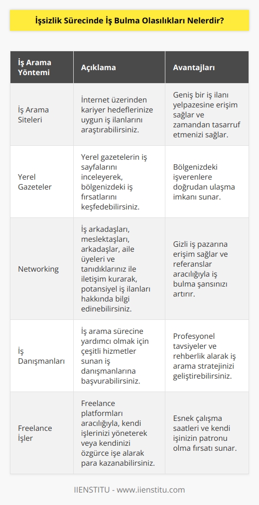 1. İş Arama Siteleri: İnternet üzerinden çeşitli iş araştırmaları yapıp, kariyer hedeflerinize uygun iş ilanları arayabilirsiniz.  2. Yerel Gazeteler: Yerel gazetelerin iş sayfalarını inceleyebilirsiniz. Bazen küçük ilanların çıktığını görebilirsiniz.  3. Toplantılar: İş arama toplantılarına katılabilir ve iş arama hakkında bilgiler toplayarak, iş ilanlarına hakim olabilirisiniz.  4. Networking: İş arkadaşları, meslektaşları, arkadaşlar, aile üyeleri ve tanıdıklarınız ile iletişim kurarak, potansiyel iş ilanları hakkında bilgi edinebilirsiniz.  5. İş Danışmanları: İş arama sürecine yardımcı olmak için çeşitli hizmetler sunan iş danışmanlarına başvurabilirsiniz.  6. İşe Alım Ofisleri: İşe alım ofisleri, şehir veya ülke bazında faaliyet gösteren, size kariyer hedeflerinize uygun iş ilanları veren kurumlar olarak tanımlanabilir.  7. İnternetten Çevrimiçi İşler: İnternet üzerinden çevrimiçi işler arayabilirsiniz. İnternette çevrimiçi işler arama siteleri, bloglar ve sosyal medya mecraları aracılığıyla çevrimiçi işler bulmak mümkündür.  8. Freelance İşler:   , kendi işlerinizi yöneterek veya kendinizi özgürce işe alarak para kazanabilirsiniz.