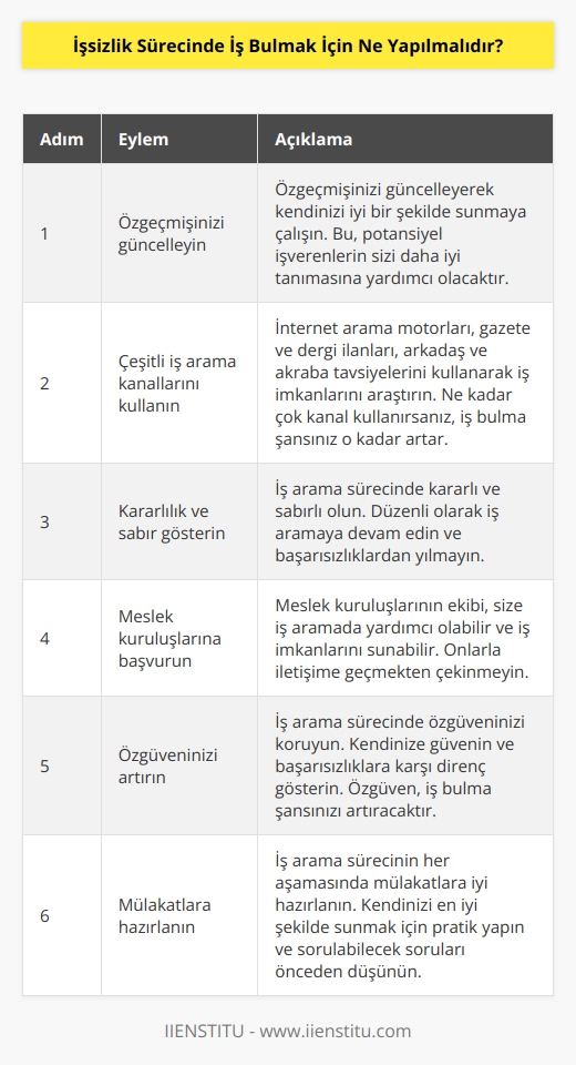 1. İş arama sürecine kendinizi hazırlamak için, özgeçmişinizi güncelleyin ve kendinizi iyi bir şekilde sunmaya çalışın.  2. İş aramak için çeşitli kanallar kullanın, örneğin internette arama motorlarını kullanın, her ay gazete ve dergilerde ilanlara bakın, arkadaşlarınızın ve akrabalarınızın size yardımına başvurun.  3. İş arama sürecinize kararlılık ve sabırla yaklaşın. İş aramaya çalışın ve mümkün olduğunca sık düzenli aramalar yapma konusunda kararlı olun.  4. İş aramada meslek kuruluşlarına başvurun. Meslek kuruluşlarının ekibi size iş aramada yardımcı olabilir ve size iş imkanlarını sunabilir.  5. İş aramada özgüveni artırın. İş arama sürecindeki başarısızlıklara karşı özgüvende olun ve kendinize güvenin.  6. Mülakatlar için hazırlık yapın. İş arama sürecinin her aşamasında, mülakatlar için iyi bir hazırlık yapın ve kendinizi iyi bir şekilde sunun.