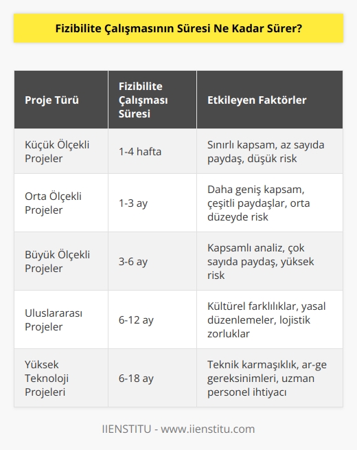 Fizibilite çalışmasının süresi her projeye göre değişmektedir. Bazı projeler için fizibilite çalışmasının süresi birkaç hafta iken, bazı projeler için aylar alabilir. Fizibilite çalışmasının süresi, projenin boyutuna, kompleksliğine ve çözümlenmesi gereken diğer etkenlere bağlı olarak değişmektedir.